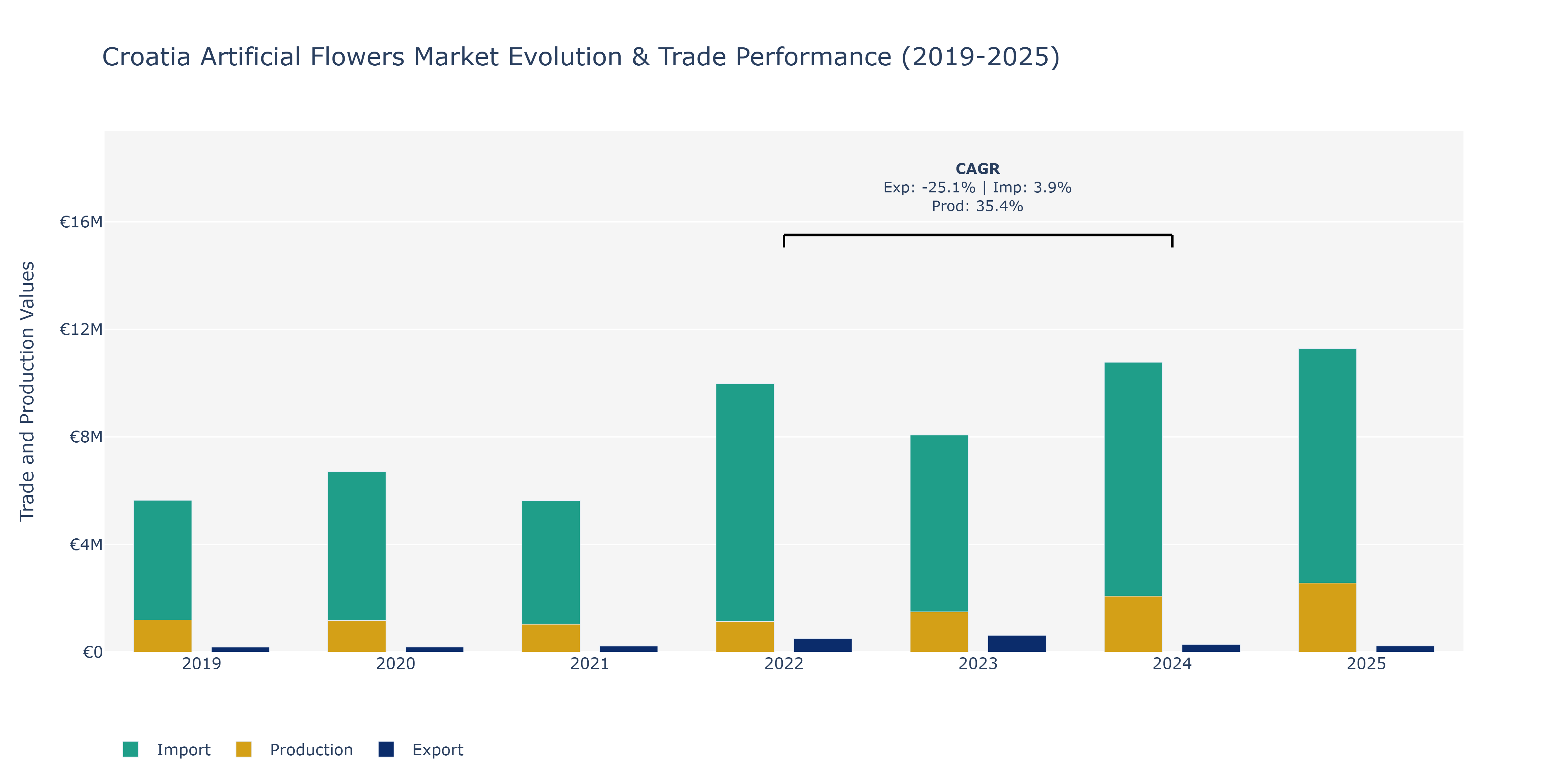 Croatia Artificial Flowers Market: Production & Trade Performance (2019-2025)