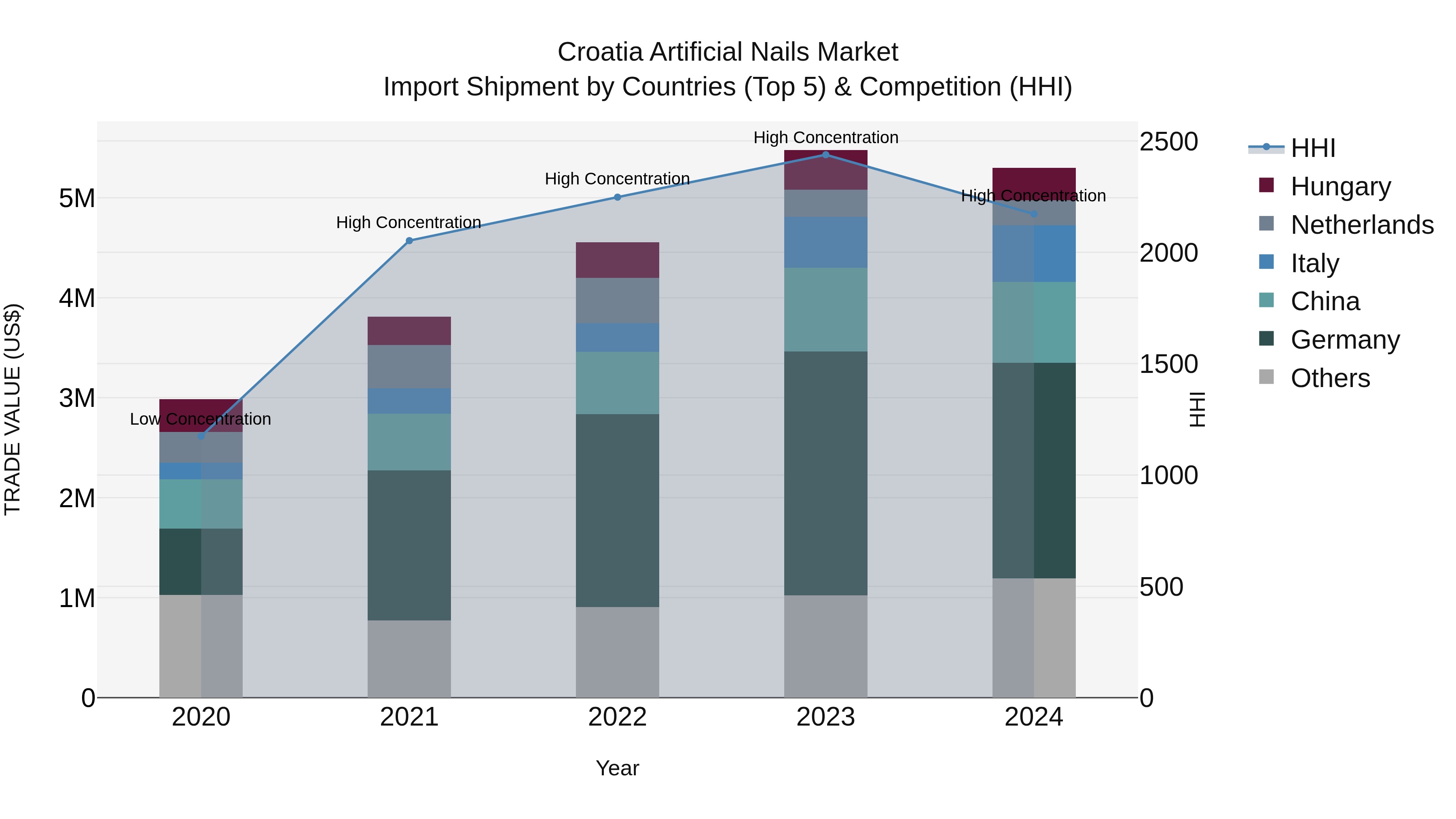 Croatia Artificial Nails Market Top 5 Importing Countries and Market Competition (HHI) Analysis