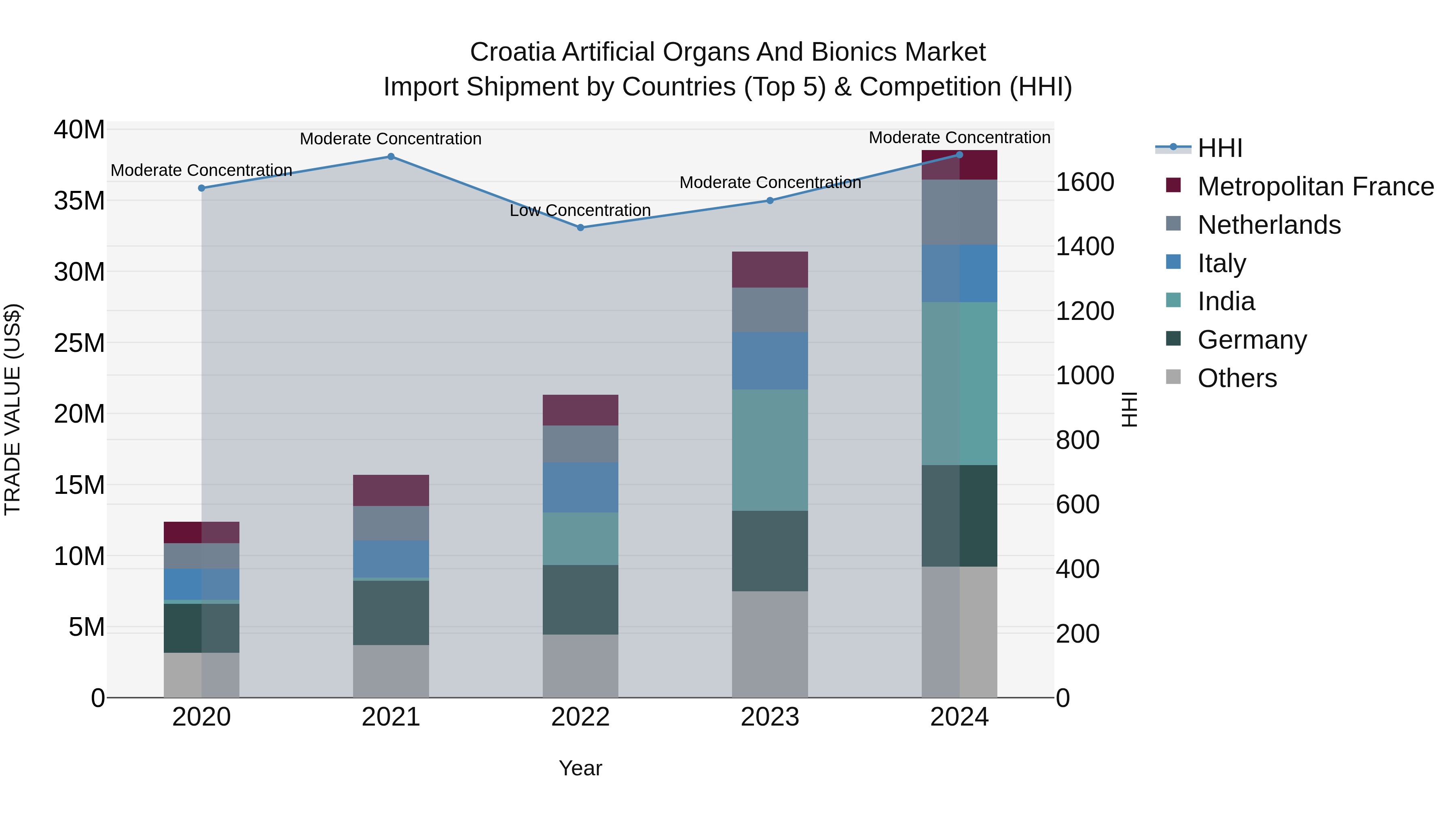 Croatia Artificial Organs and Bionics Market Top 5 Importing Countries and Market Competition (HHI) Analysis