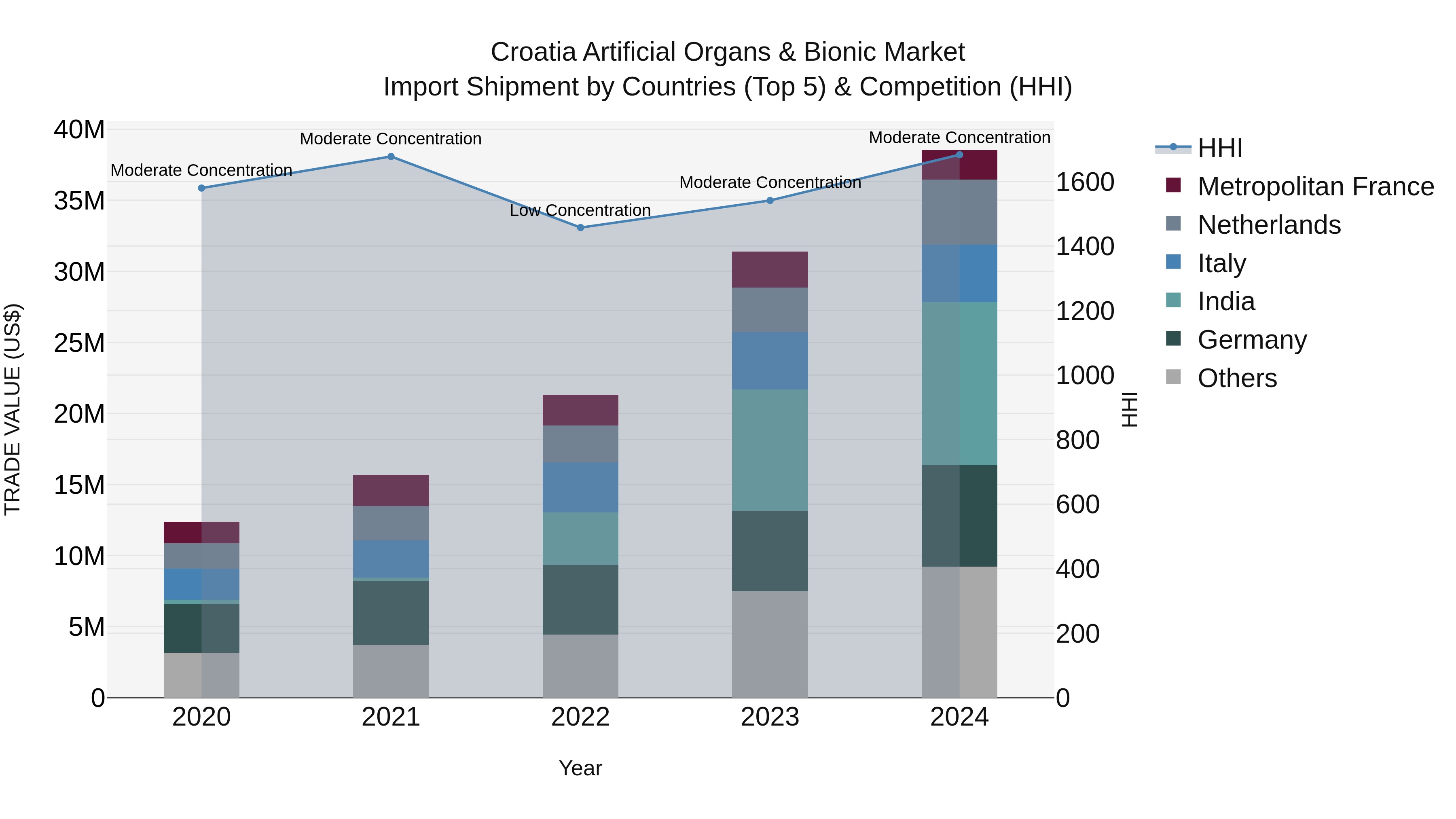 Croatia Artificial Organs & Bionic Market Top 5 Importing Countries and Market Competition (HHI) Analysis