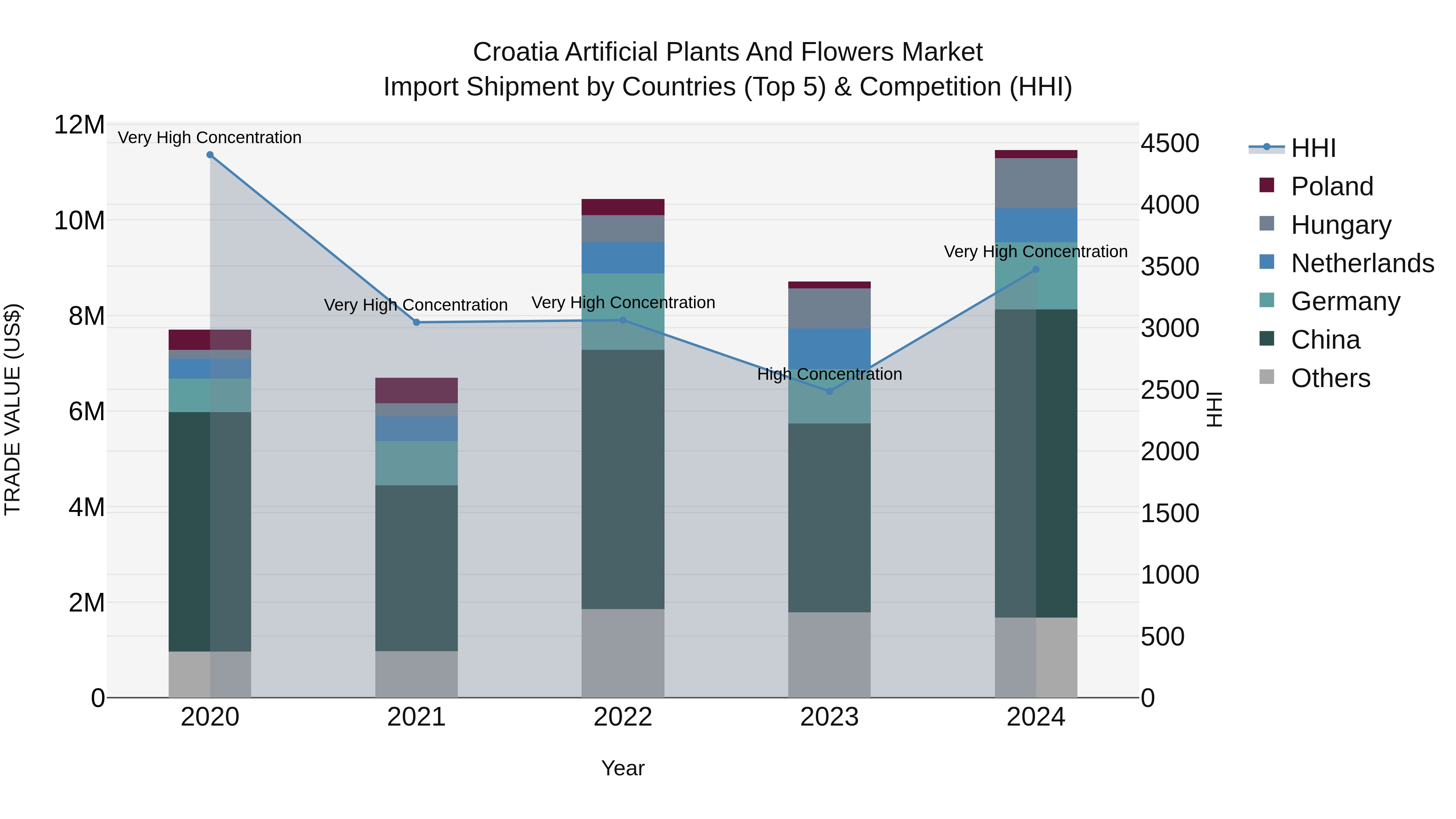 Croatia Artificial Plants and Flowers Market Top 5 Importing Countries and Market Competition (HHI) Analysis