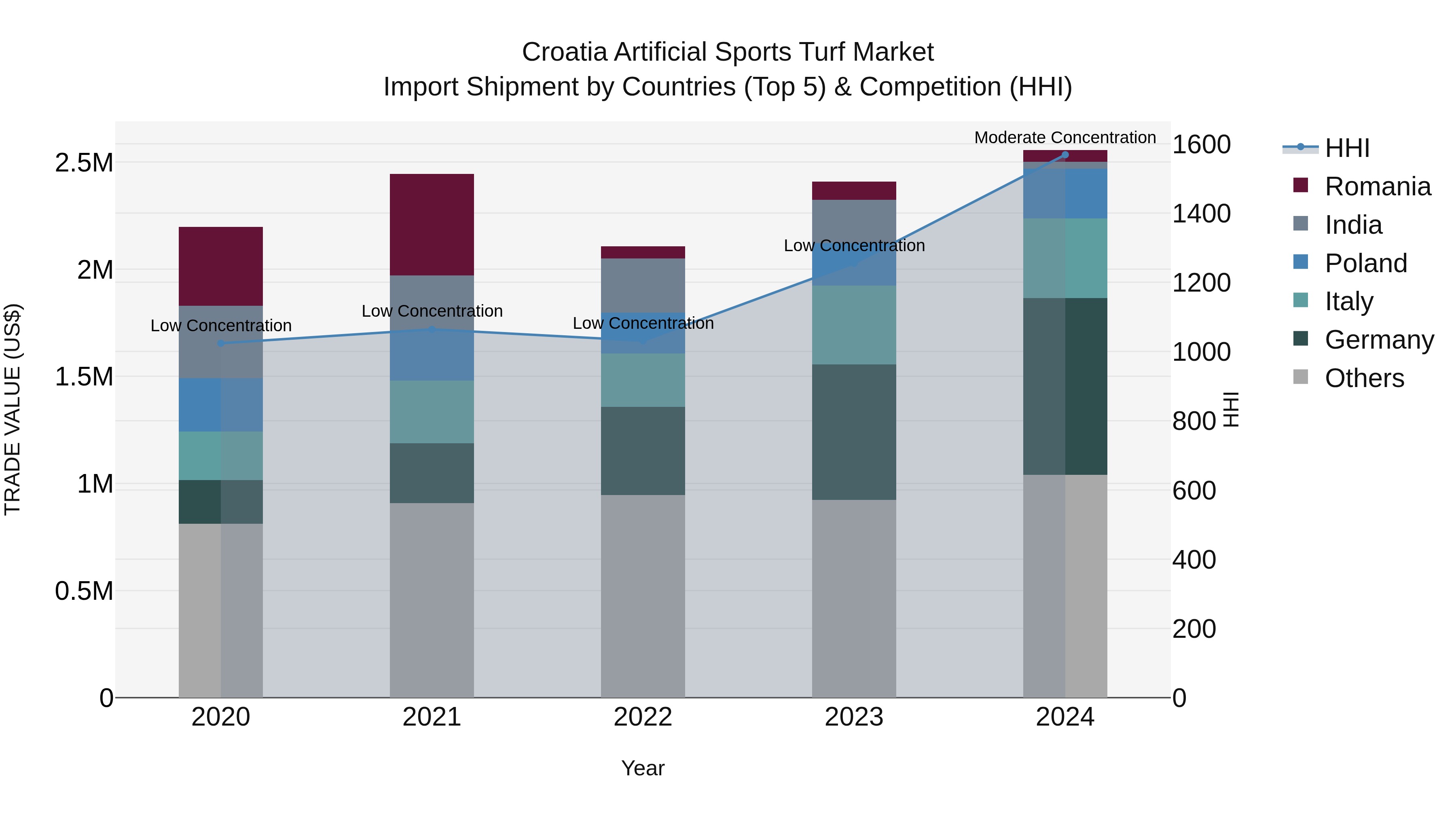 Croatia Artificial Sports Turf Market Top 5 Importing Countries and Market Competition (HHI) Analysis