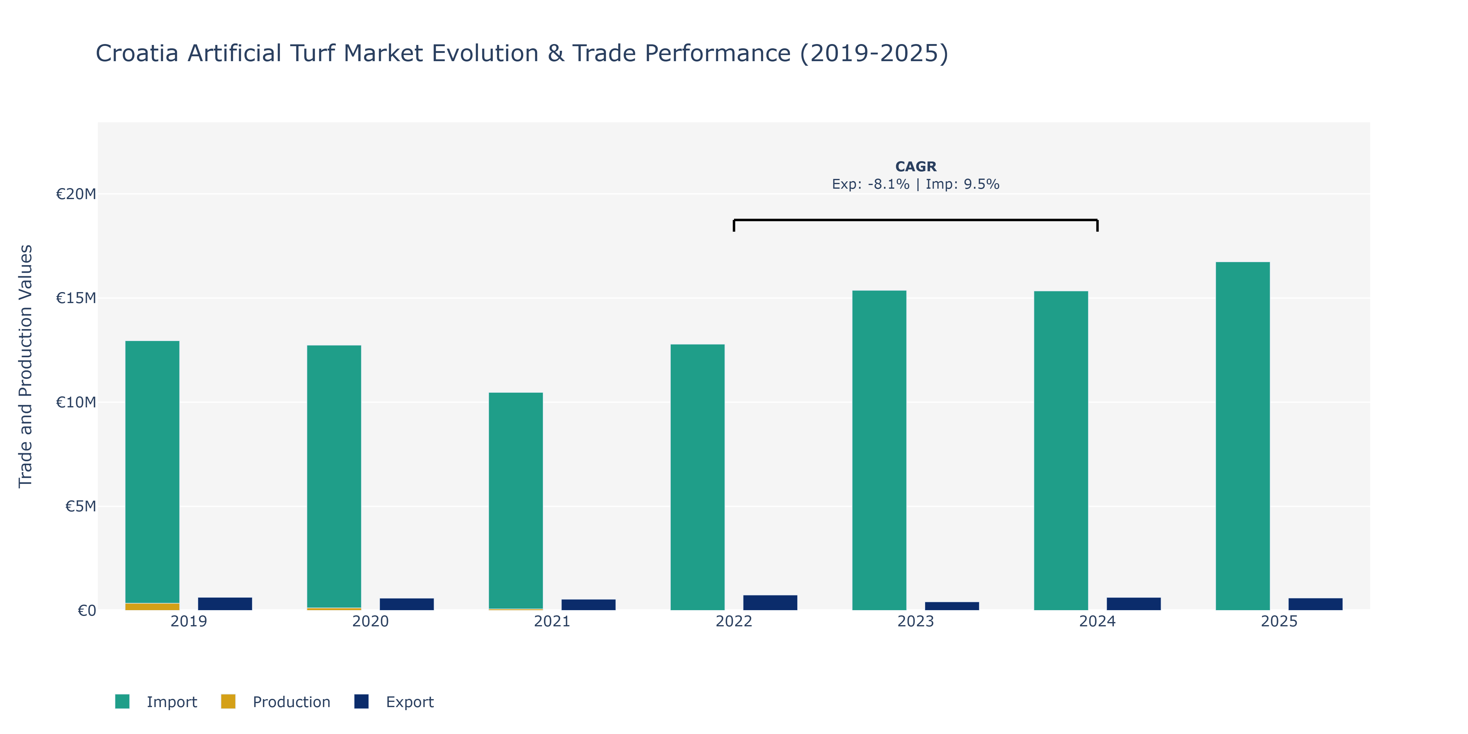 Croatia Artificial Turf Market: Production & Trade Performance (2019-2025)