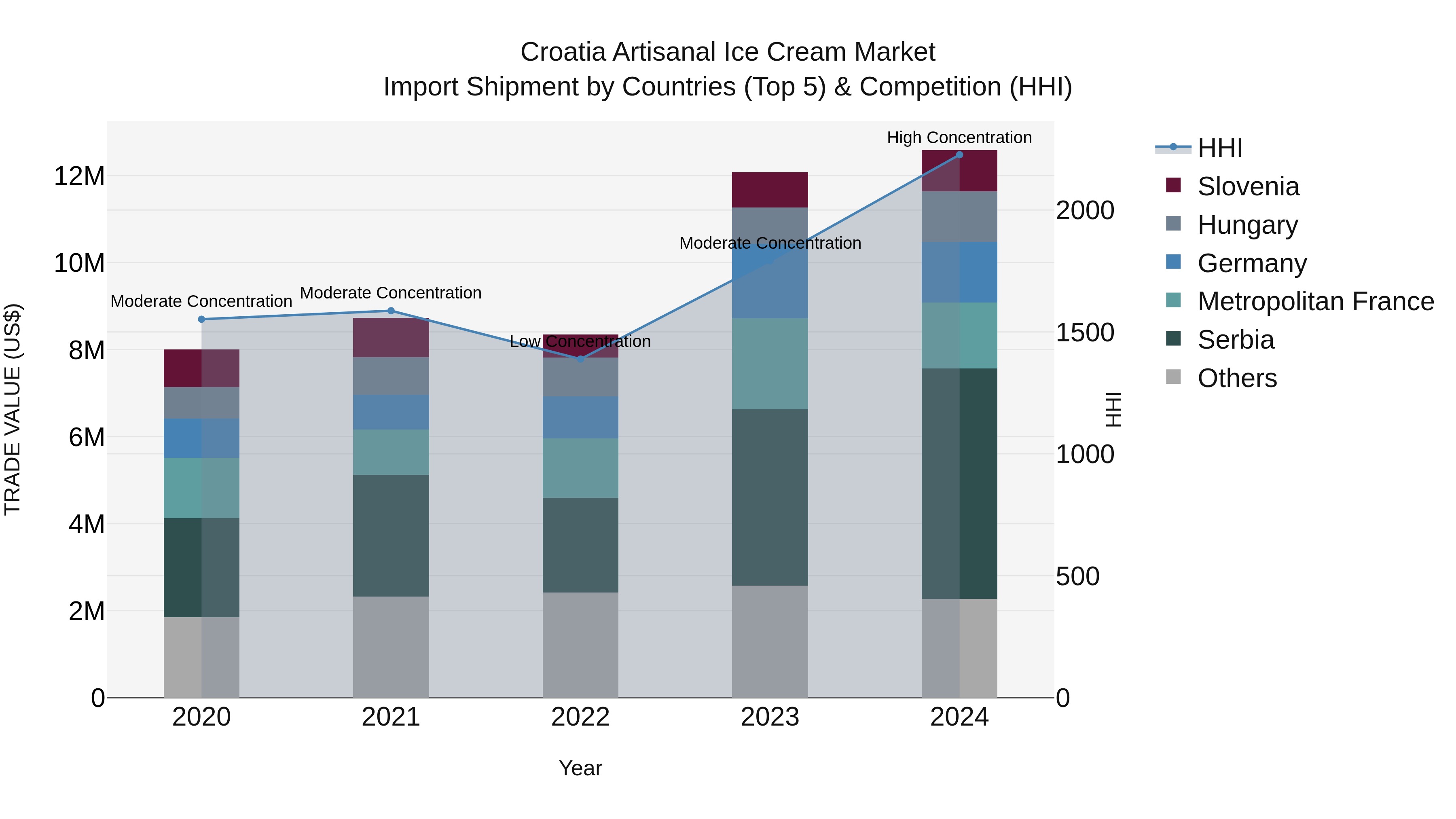 Croatia Artisanal Ice Cream Market Top 5 Importing Countries and Market Competition (HHI) Analysis