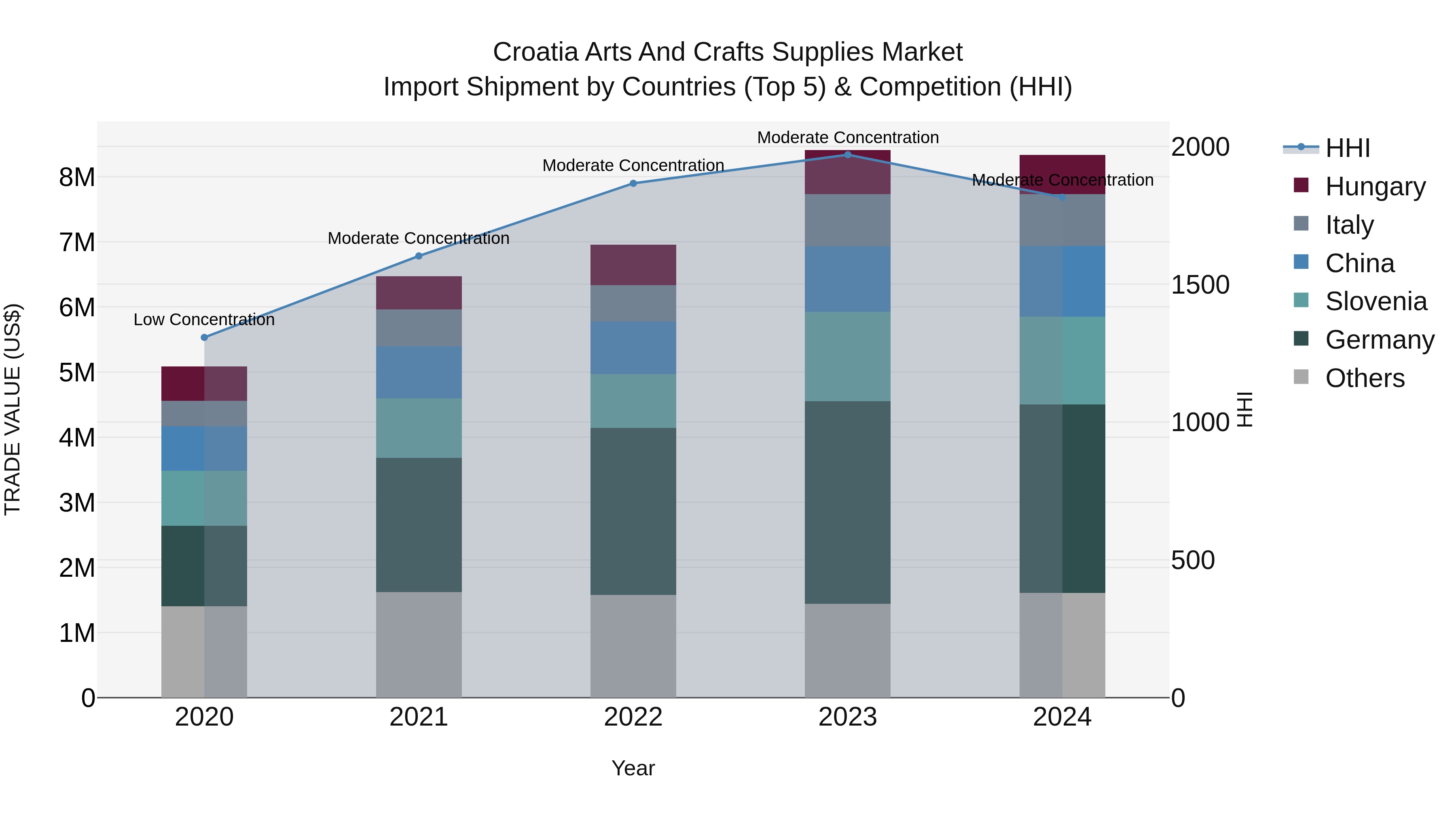 Croatia Arts and Crafts Supplies Market Top 5 Importing Countries and Market Competition (HHI) Analysis