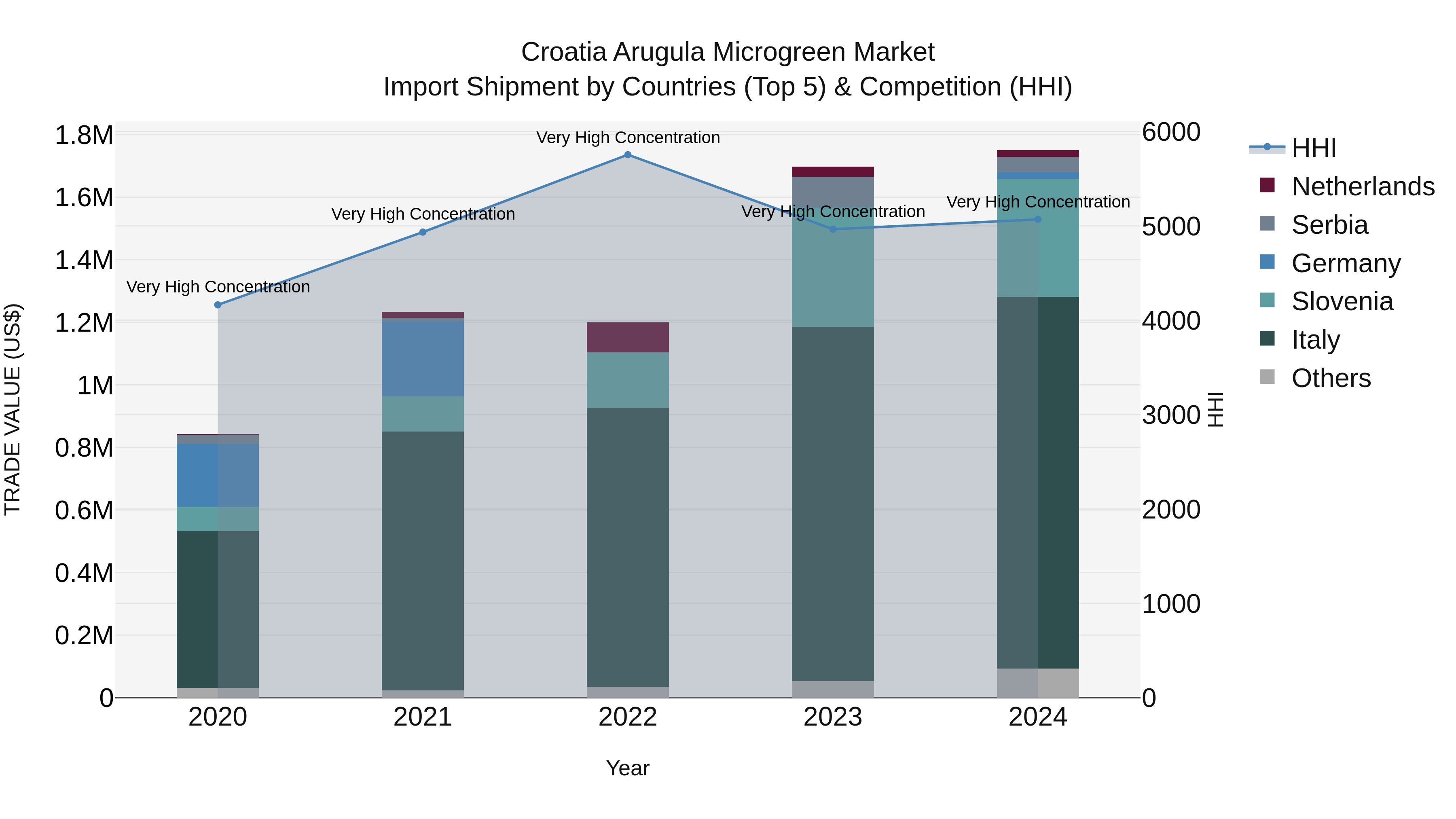 Croatia Arugula Microgreen Market Top 5 Importing Countries and Market Competition (HHI) Analysis