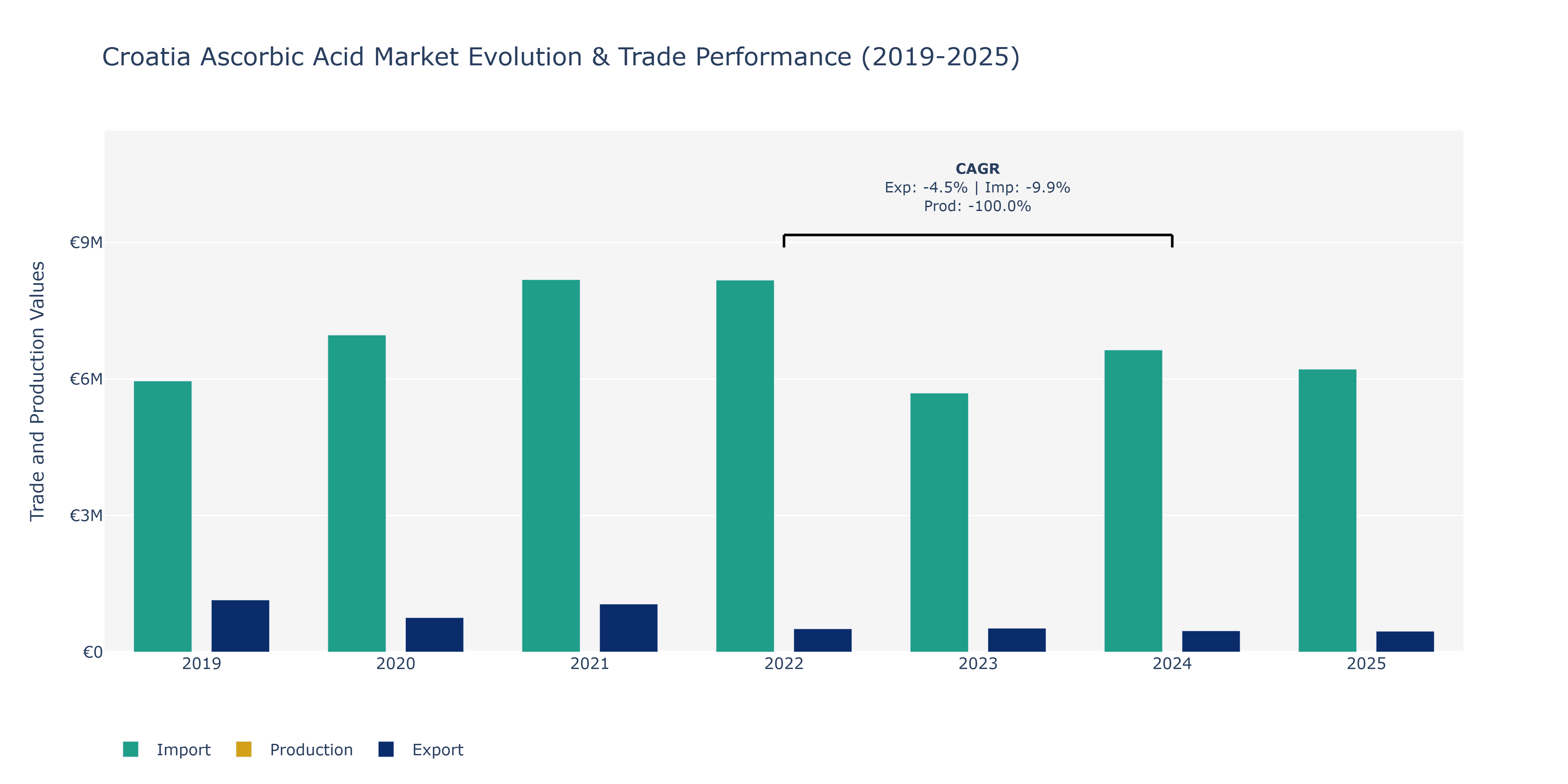 Croatia Ascorbic Acid Market: Production & Trade Performance (2019-2025)