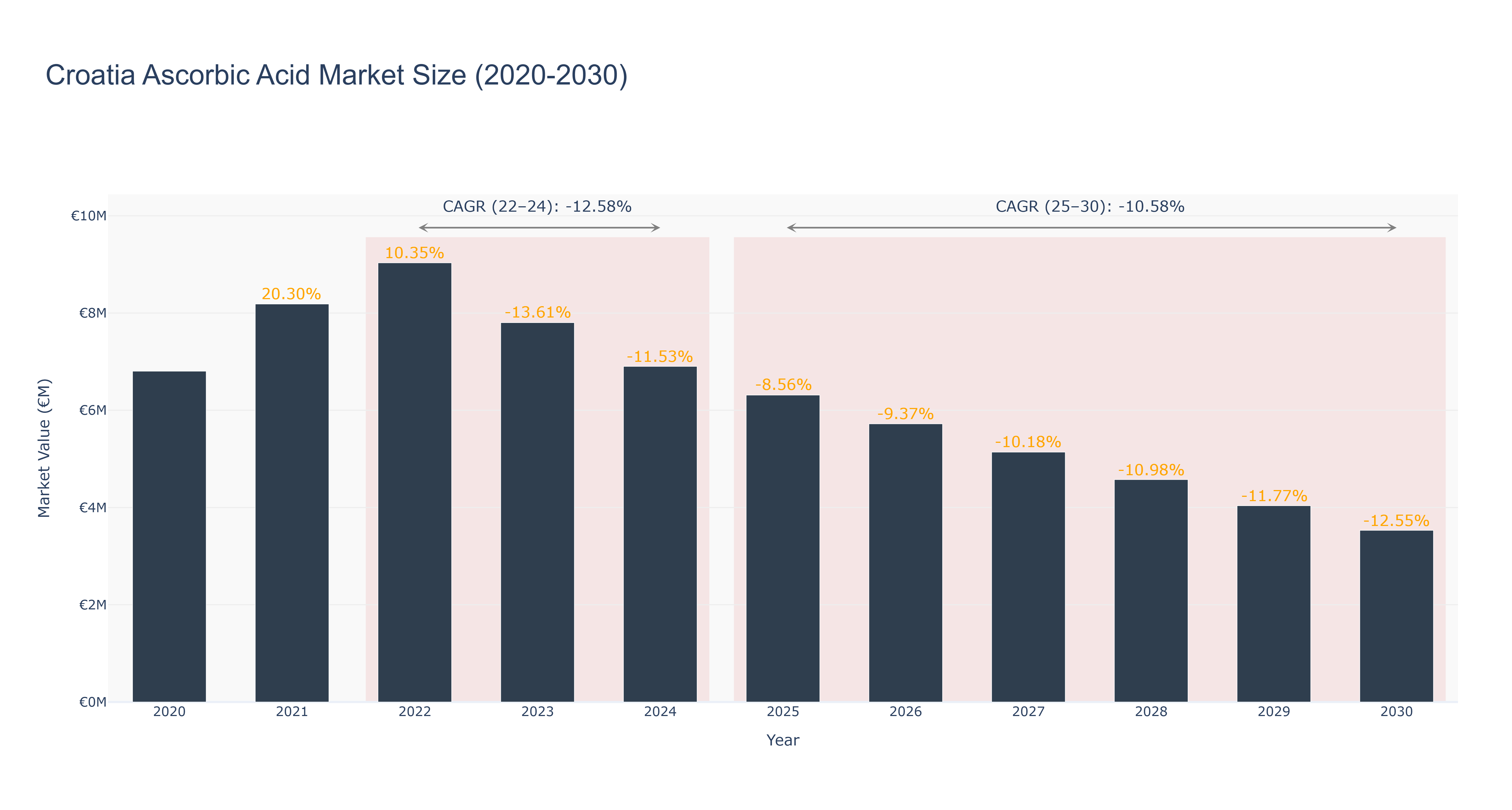 Croatia Ascorbic Acid Market Size (2020-2030)