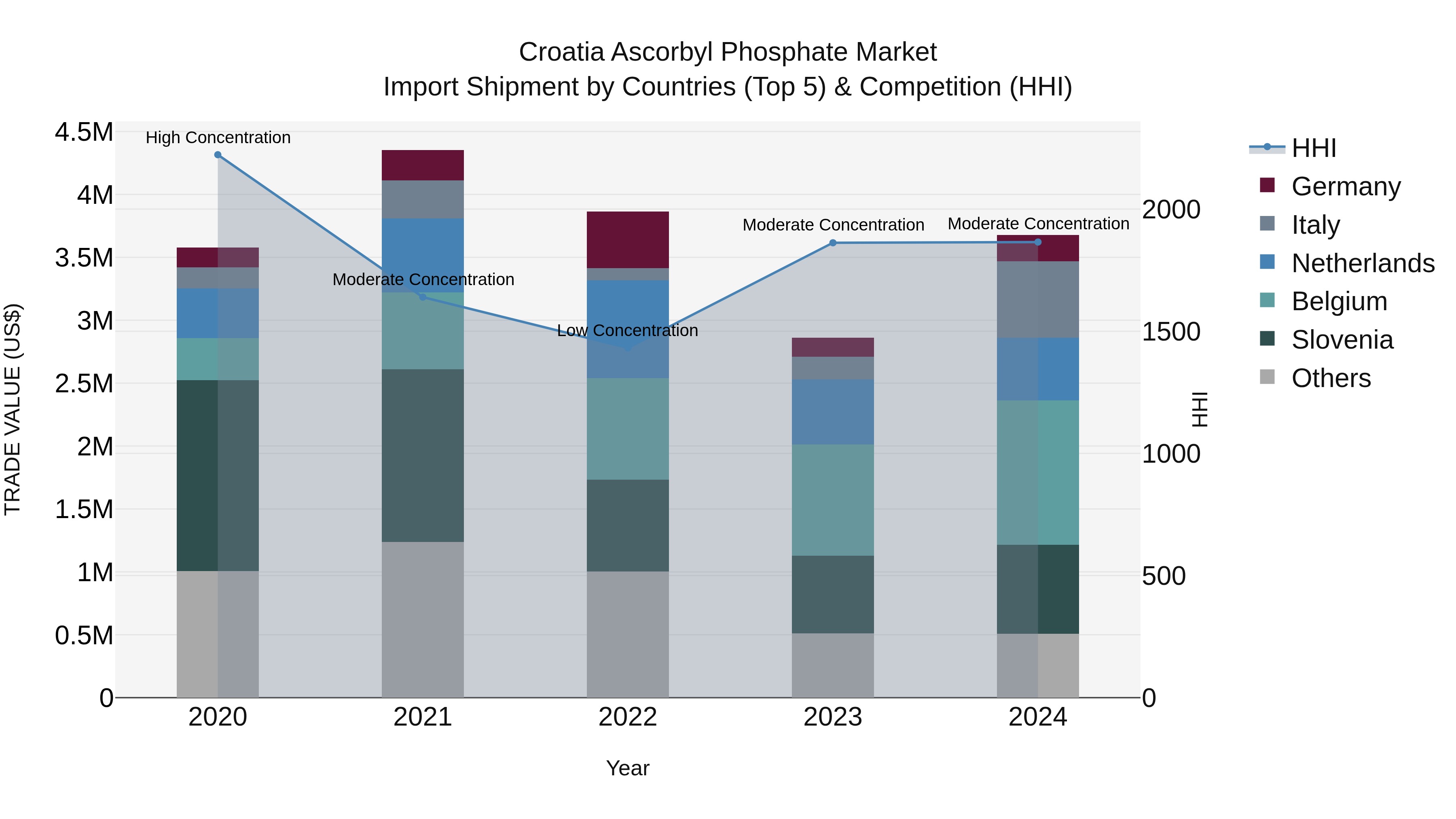 Croatia Ascorbyl Phosphate Market Top 5 Importing Countries and Market Competition (HHI) Analysis