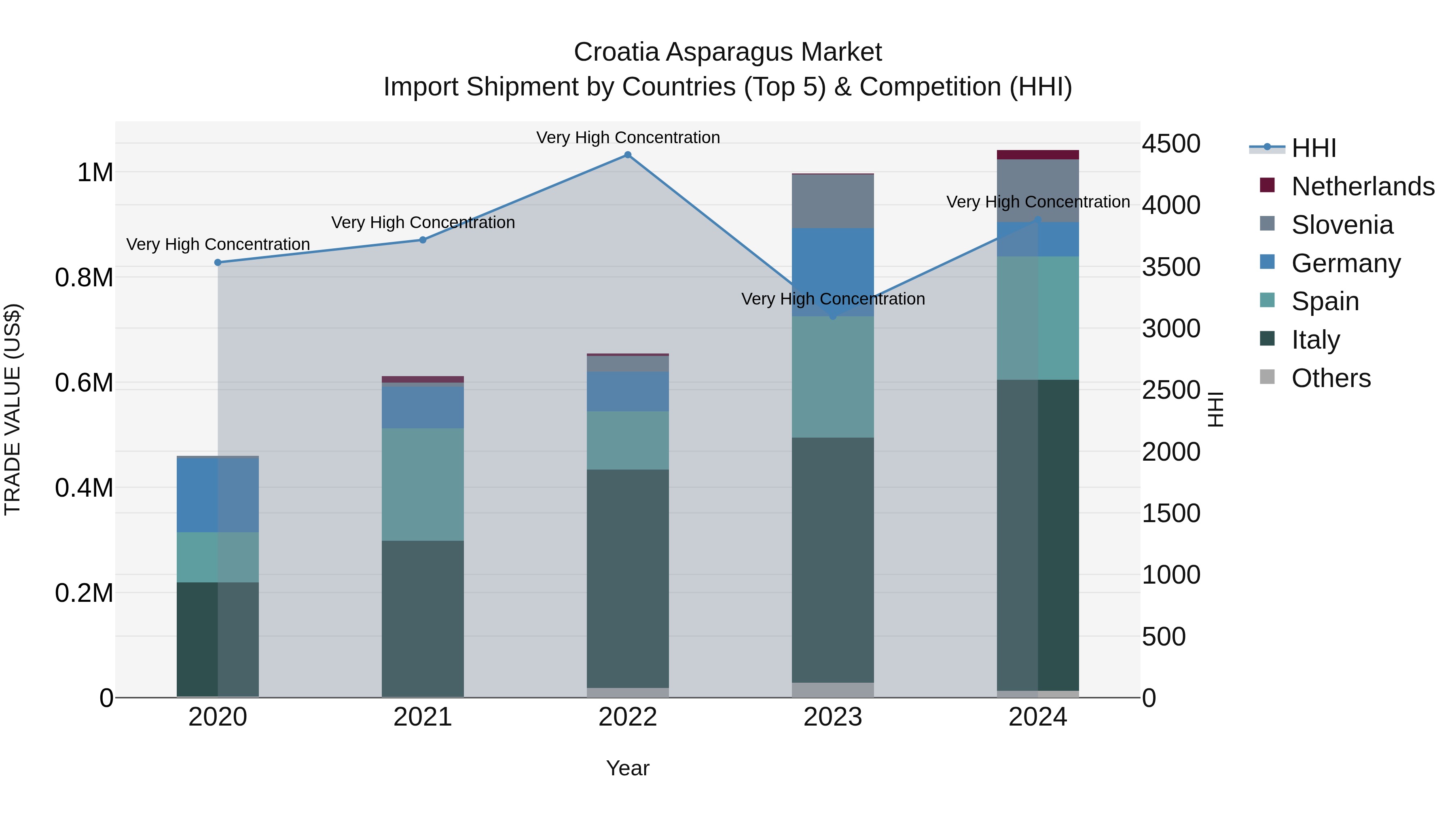 Croatia Asparagus Market Top 5 Importing Countries and Market Competition (HHI) Analysis