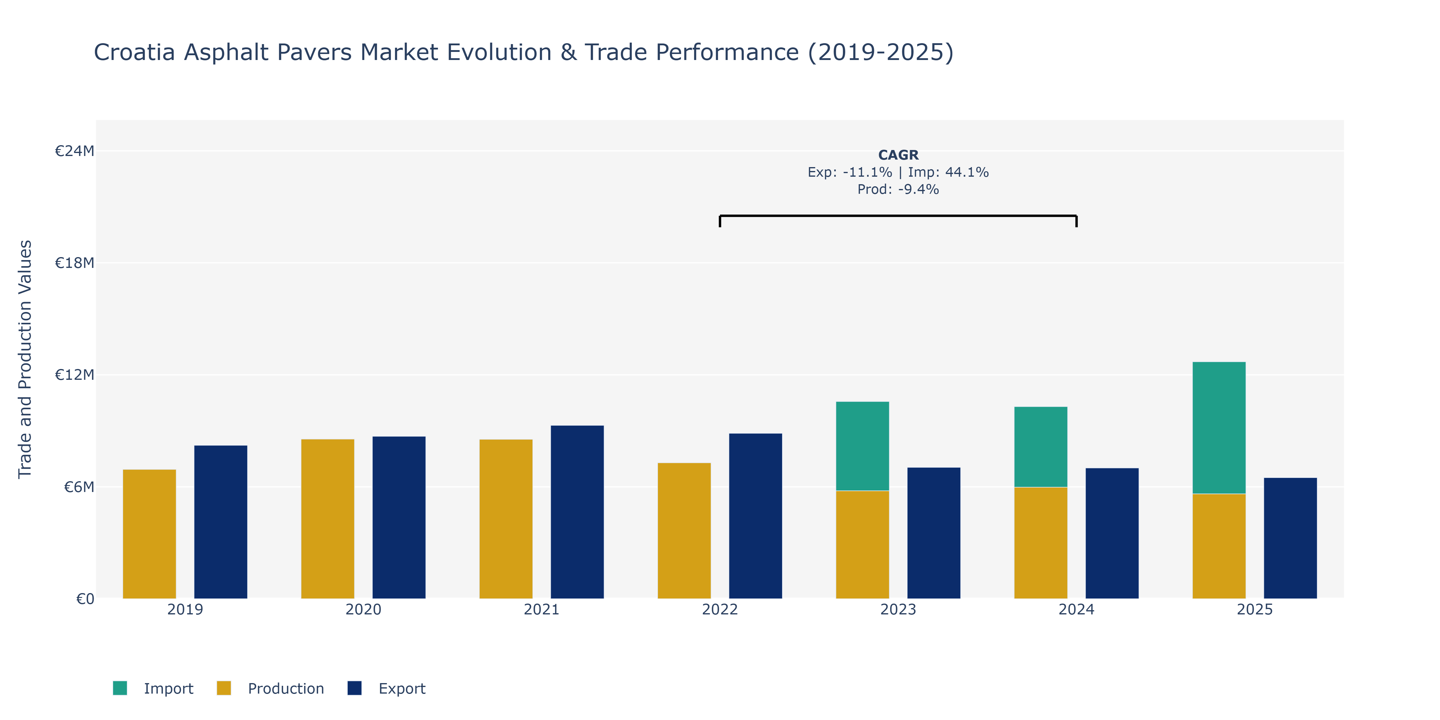 Croatia Asphalt Pavers Market: Production & Trade Performance (2019-2025) Size