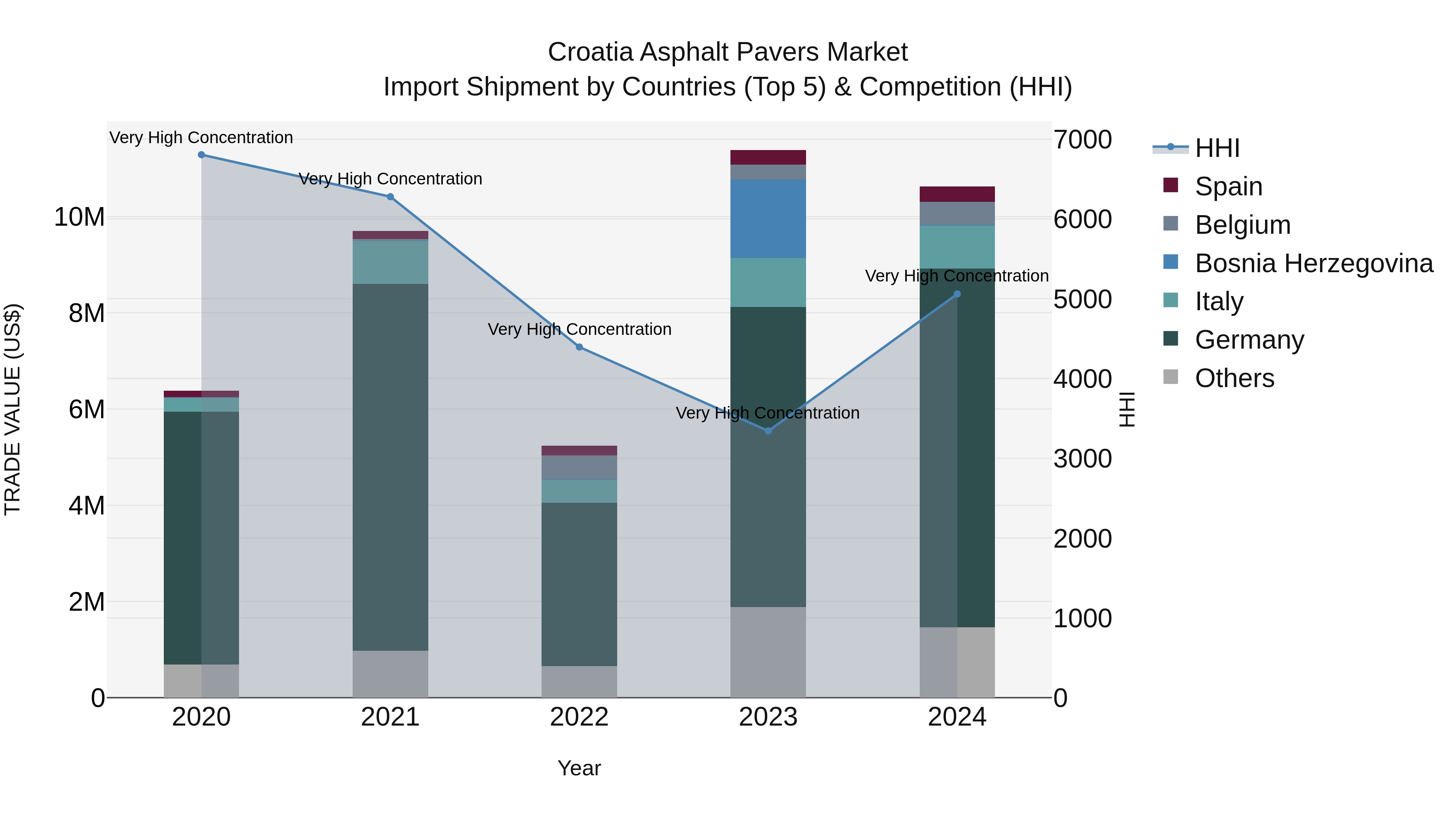 Croatia Asphalt Pavers Market Top 5 Importing Countries and Market Competition (HHI) Analysis