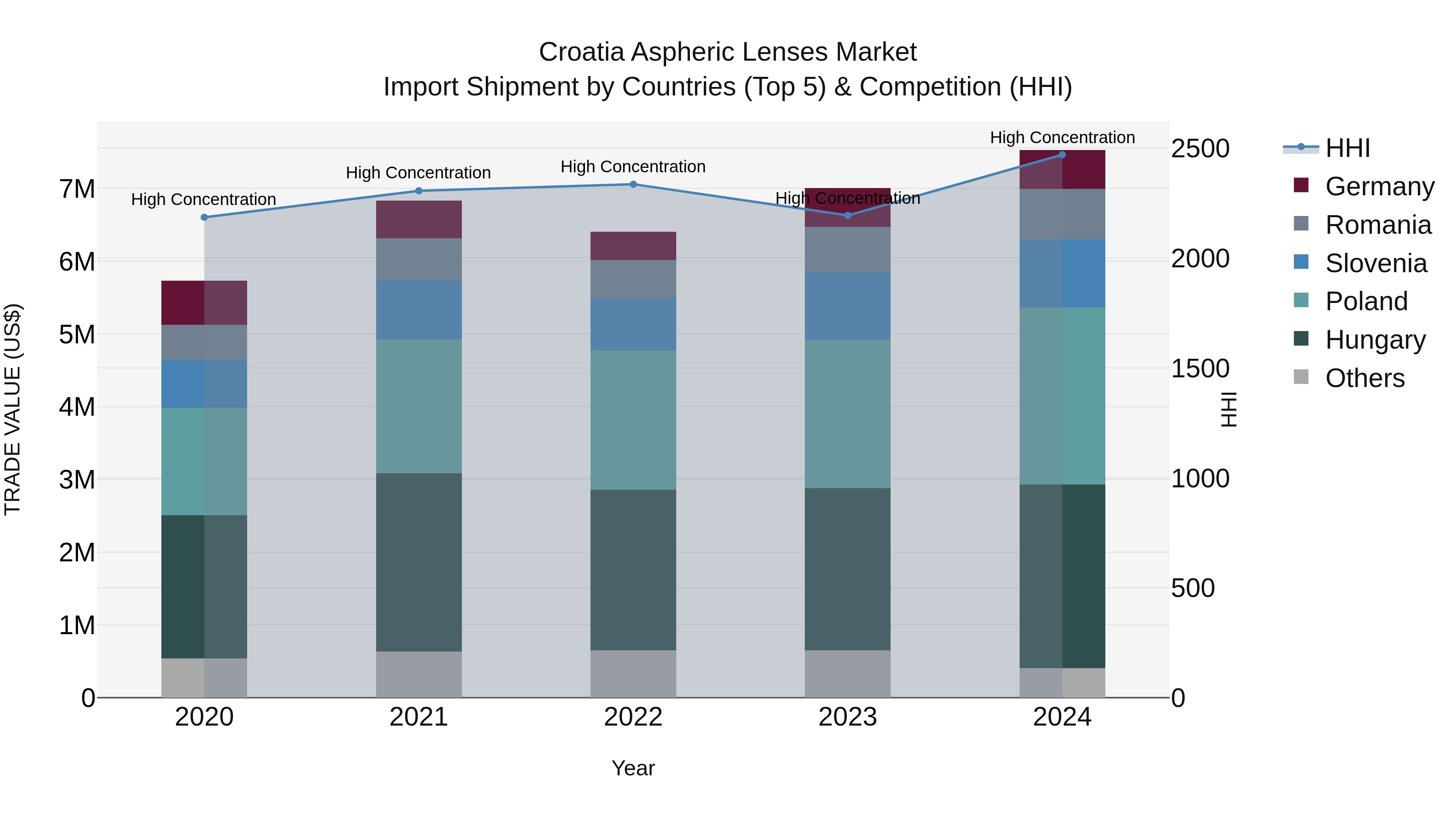 Croatia Aspheric Lenses Market Top 5 Importing Countries and Market Competition (HHI) Analysis