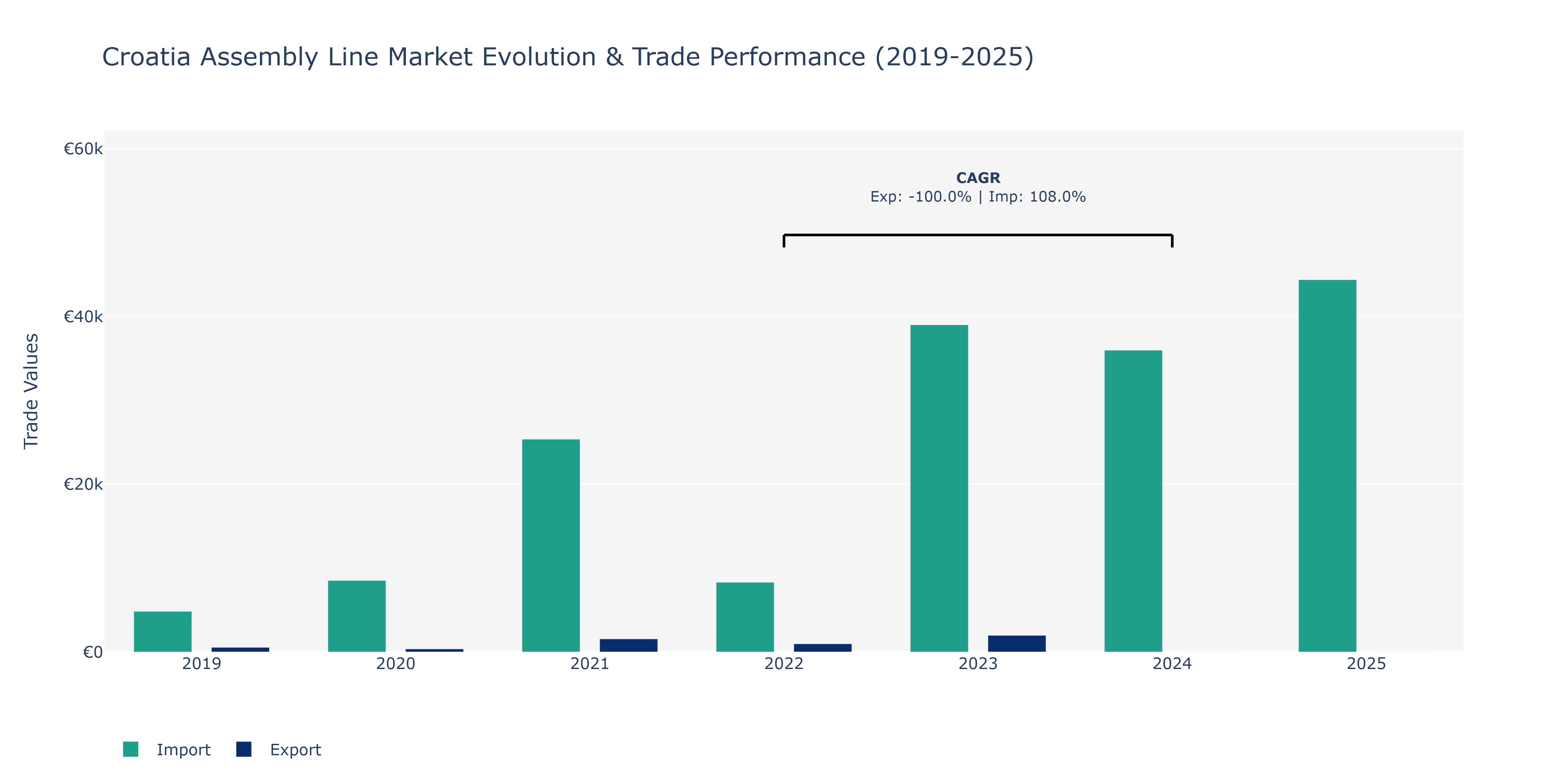 Croatia Assembly Line Market: Production & Trade Performance (2019-2025)