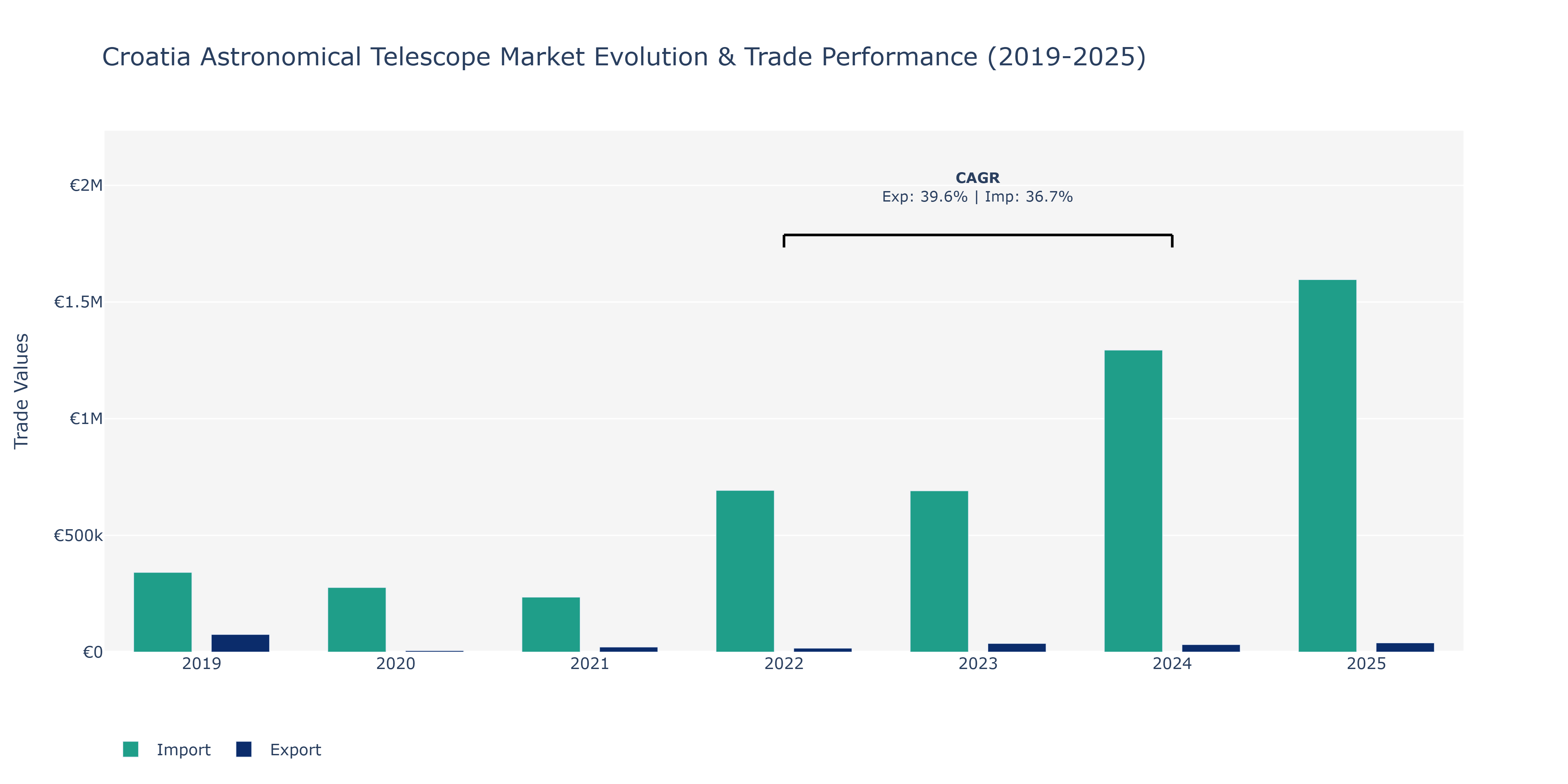 Croatia Astronomical Telescope Market: Production & Trade Performance (2019-2025)