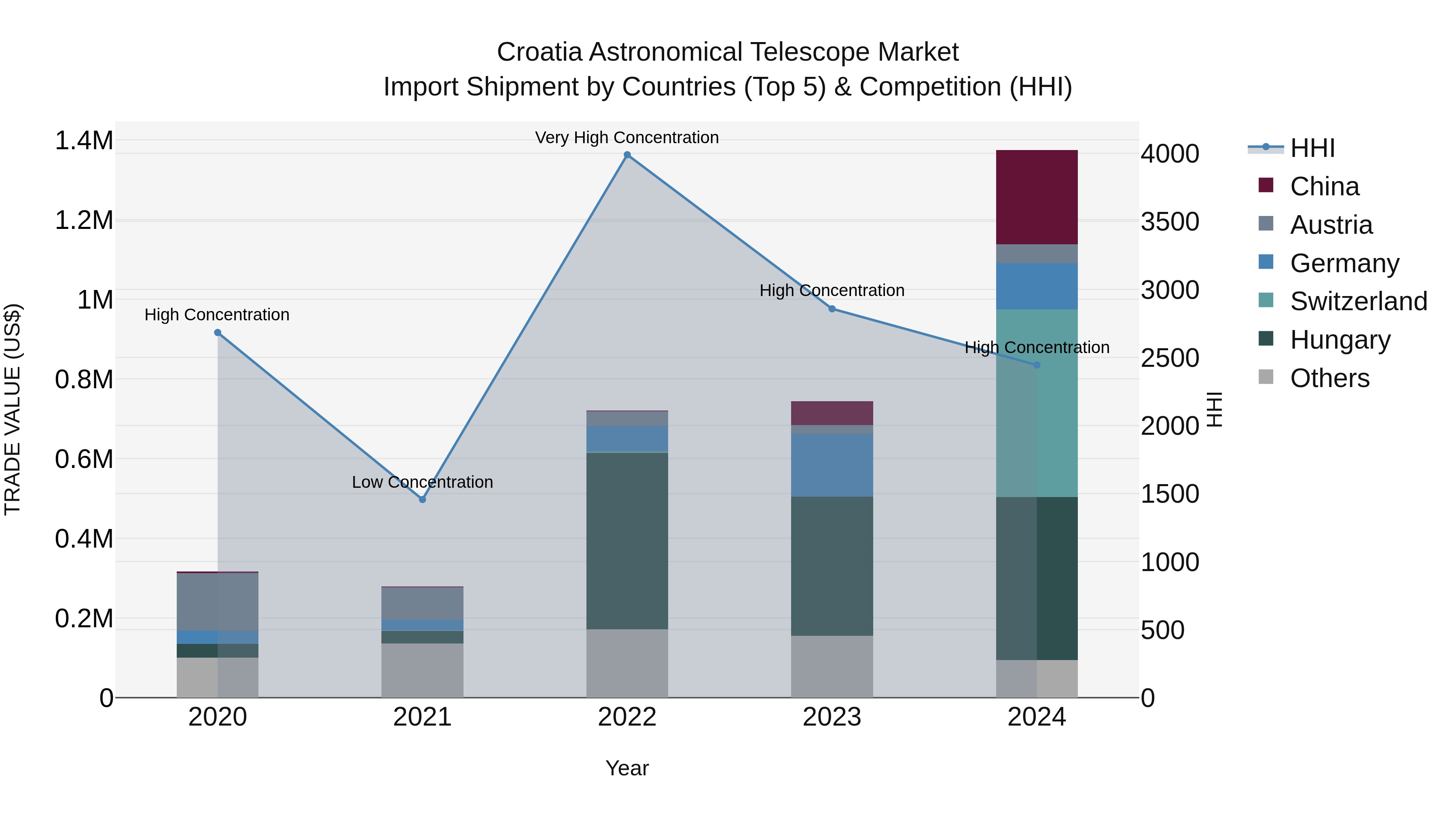 Croatia Astronomical Telescope Market Top 5 Importing Countries and Market Competition (HHI) Analysis