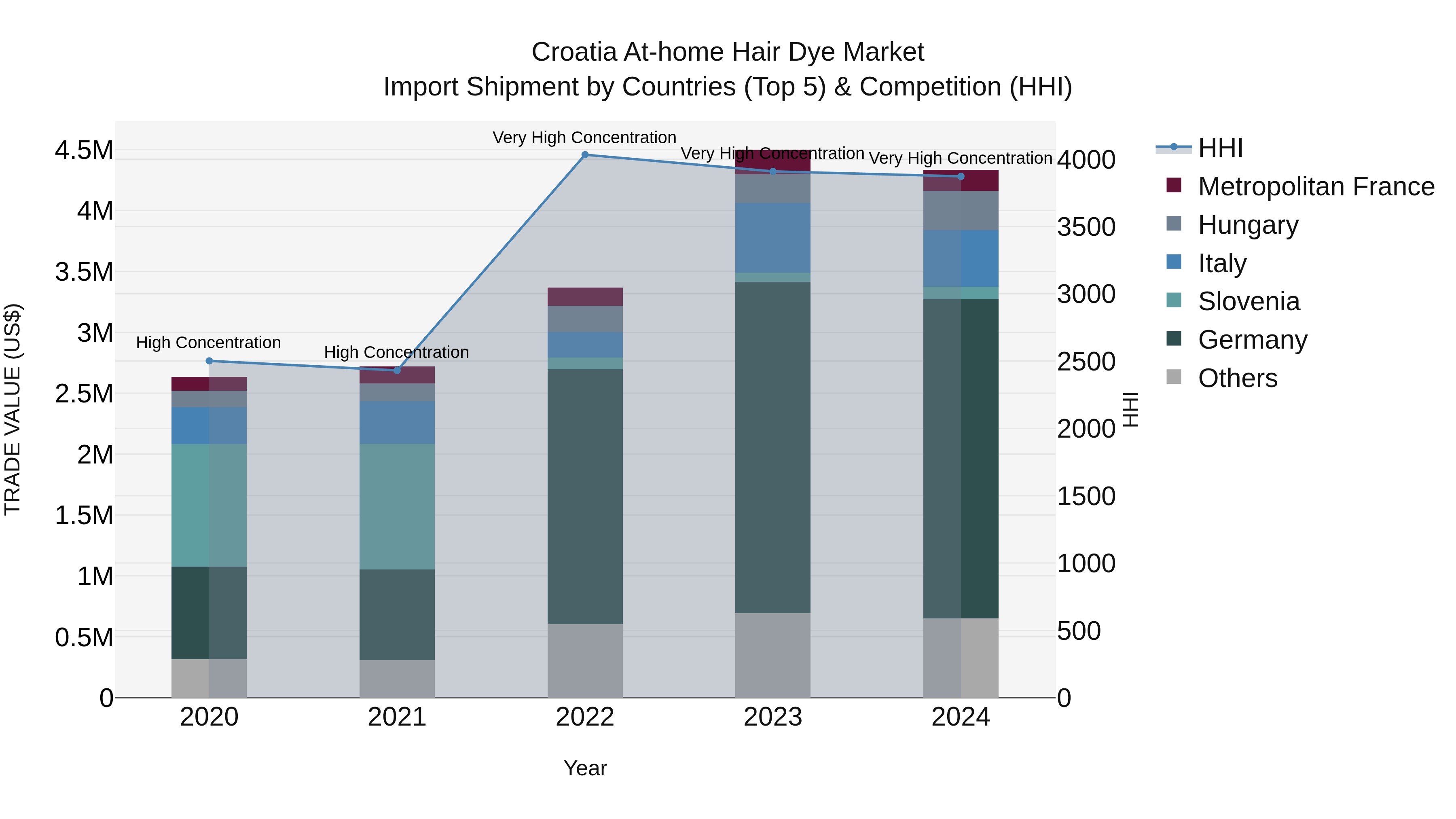 Croatia at-home Hair Dye Market Top 5 Importing Countries and Market Competition (HHI) Analysis