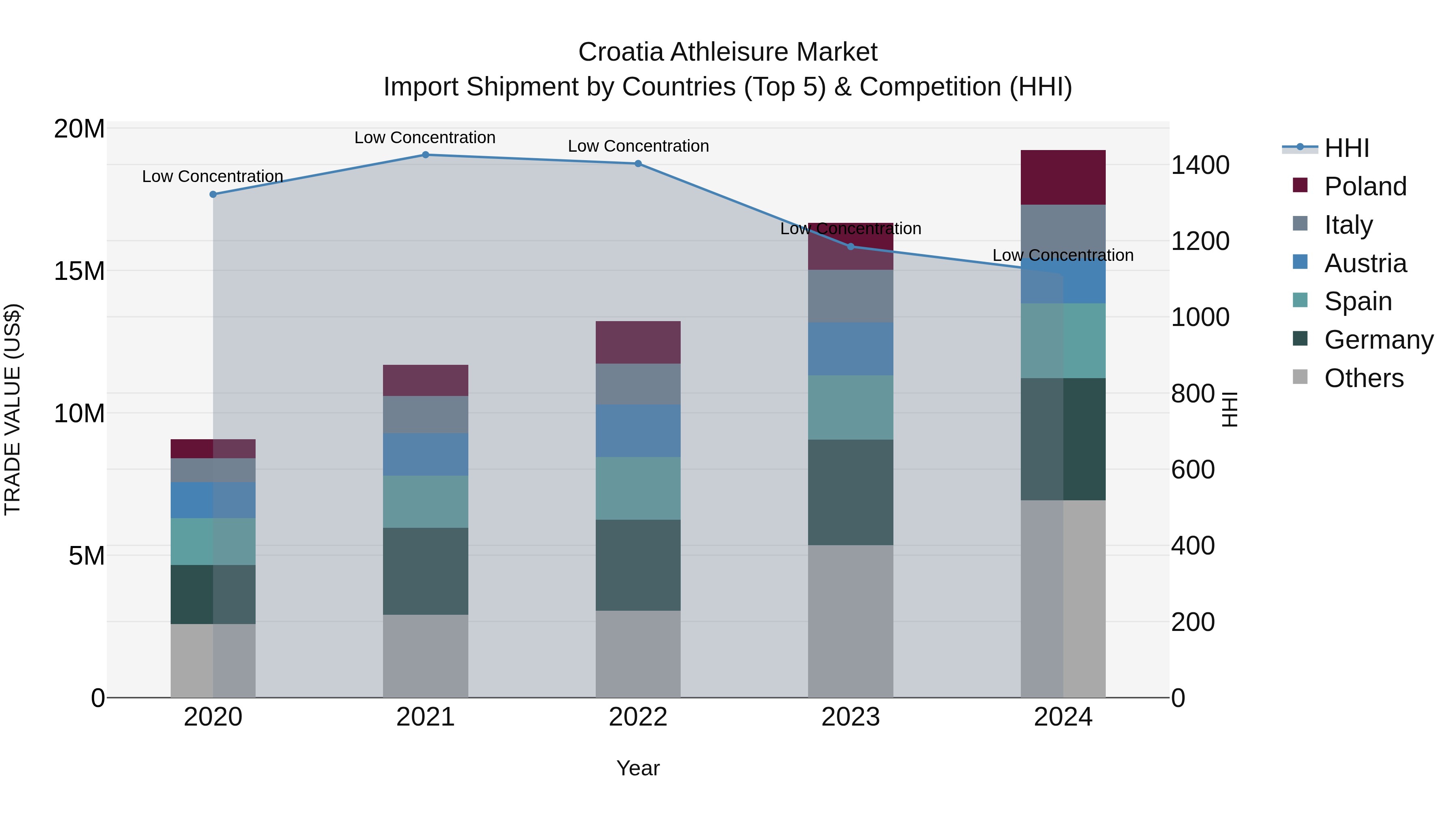 Croatia Athleisure Market Top 5 Importing Countries and Market Competition (HHI) Analysis