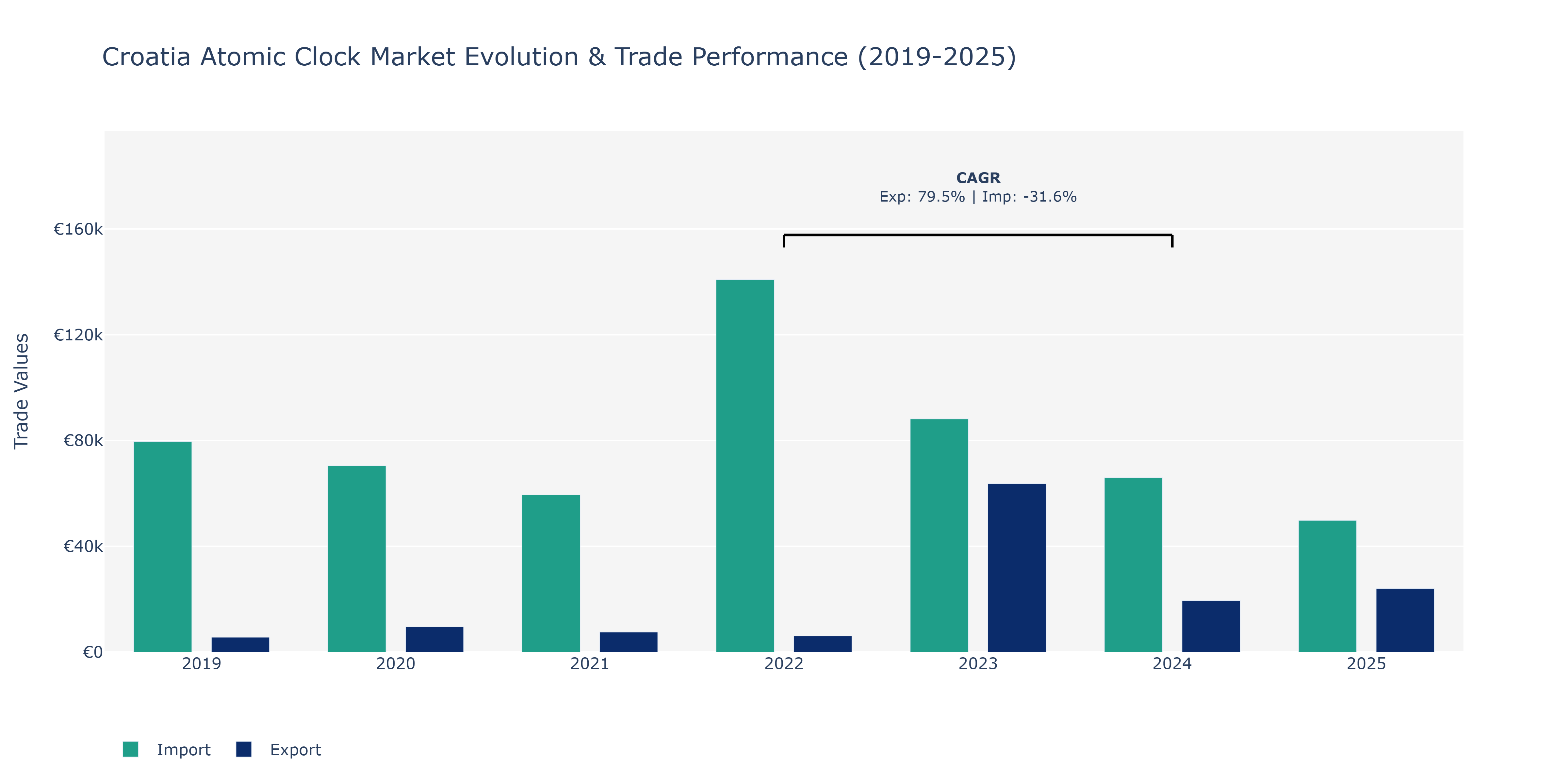 Croatia Atomic Clock Market: Production & Trade Performance (2019-2025)