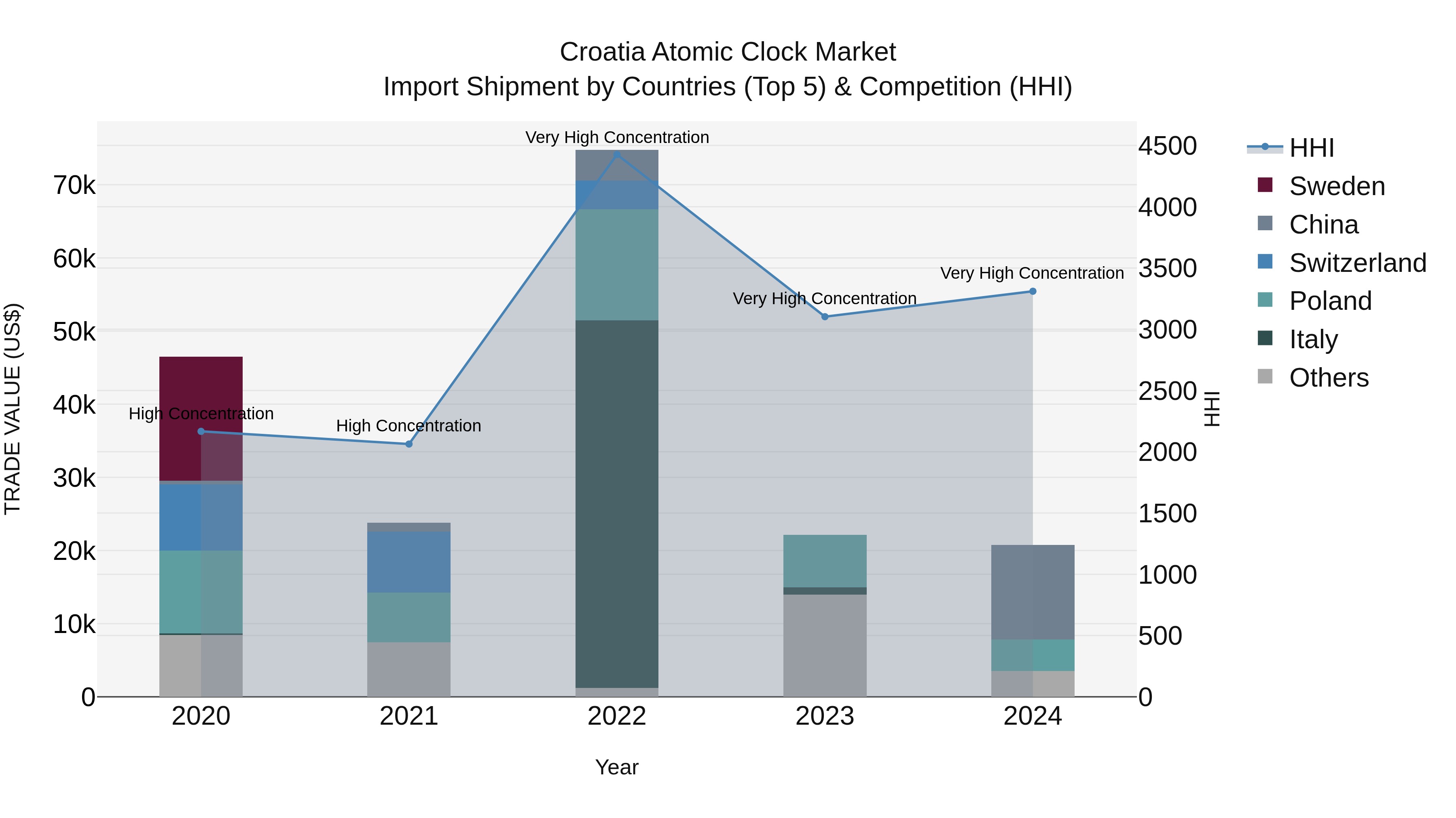 Croatia Atomic Clock Market Top 5 Importing Countries and Market Competition (HHI) Analysis