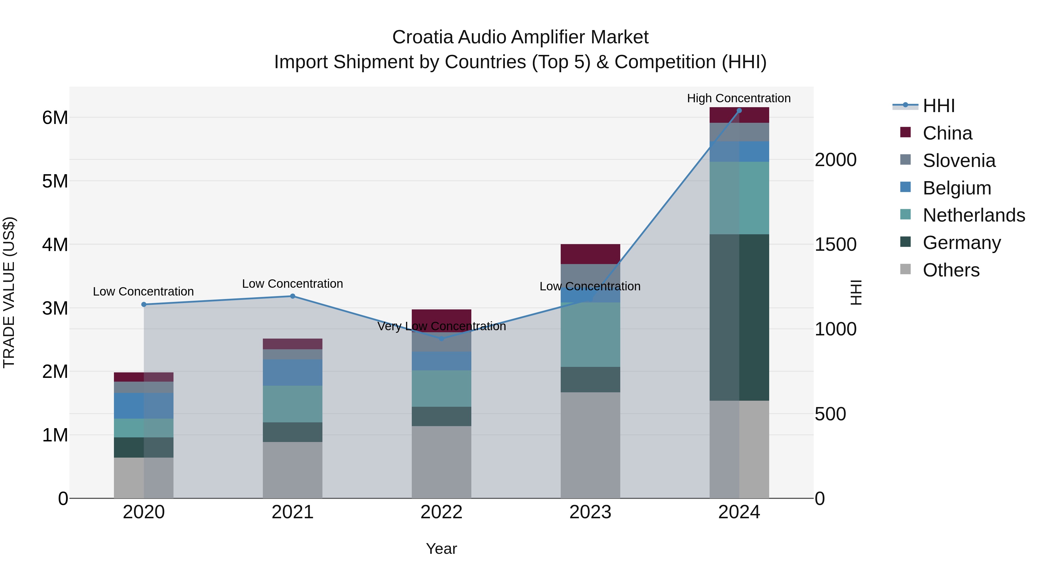 Croatia Audio Amplifier Market Top 5 Importing Countries and Market Competition (HHI) Analysis