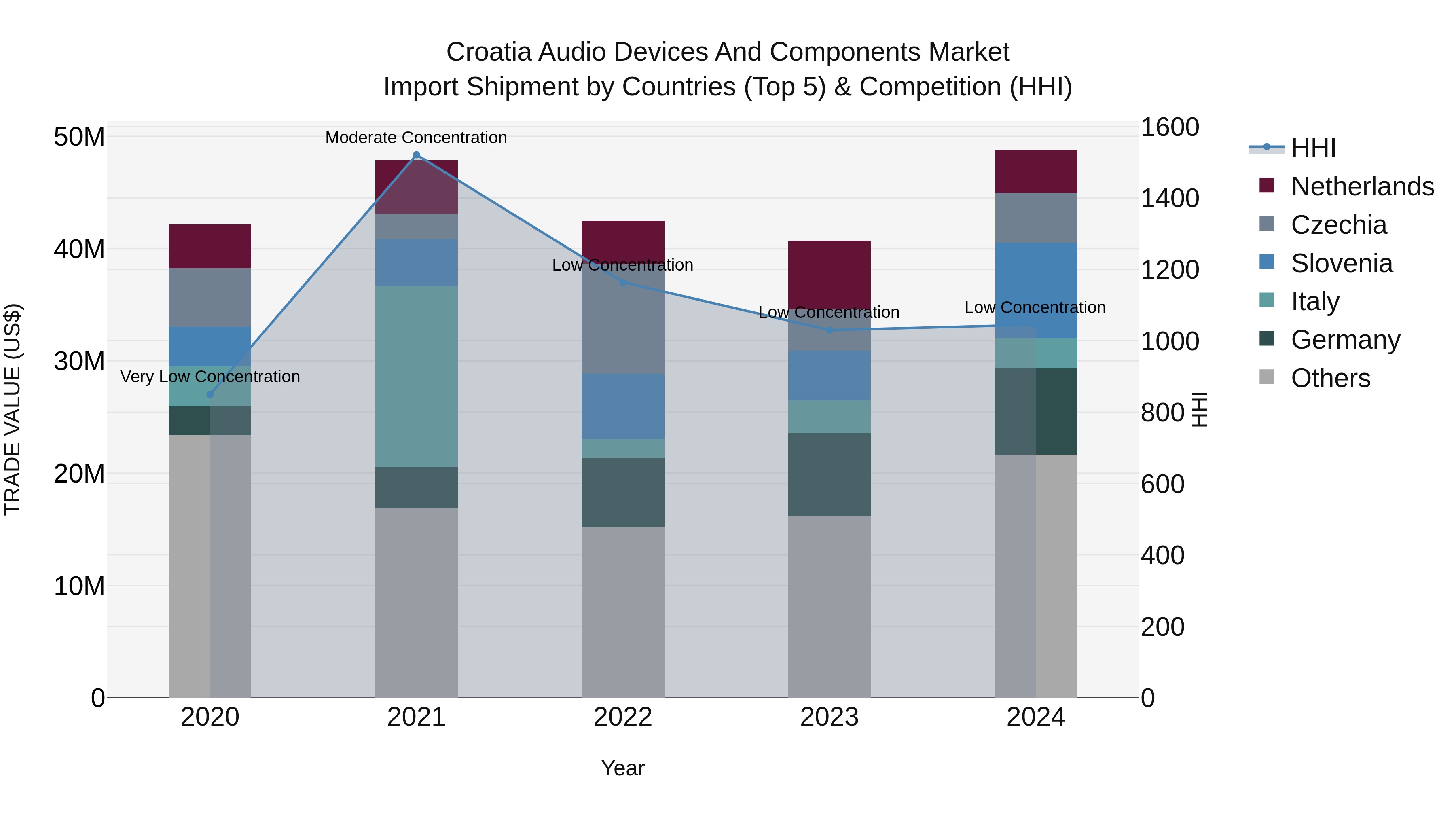 Croatia Audio Devices and Components Market Top 5 Importing Countries and Market Competition (HHI) Analysis