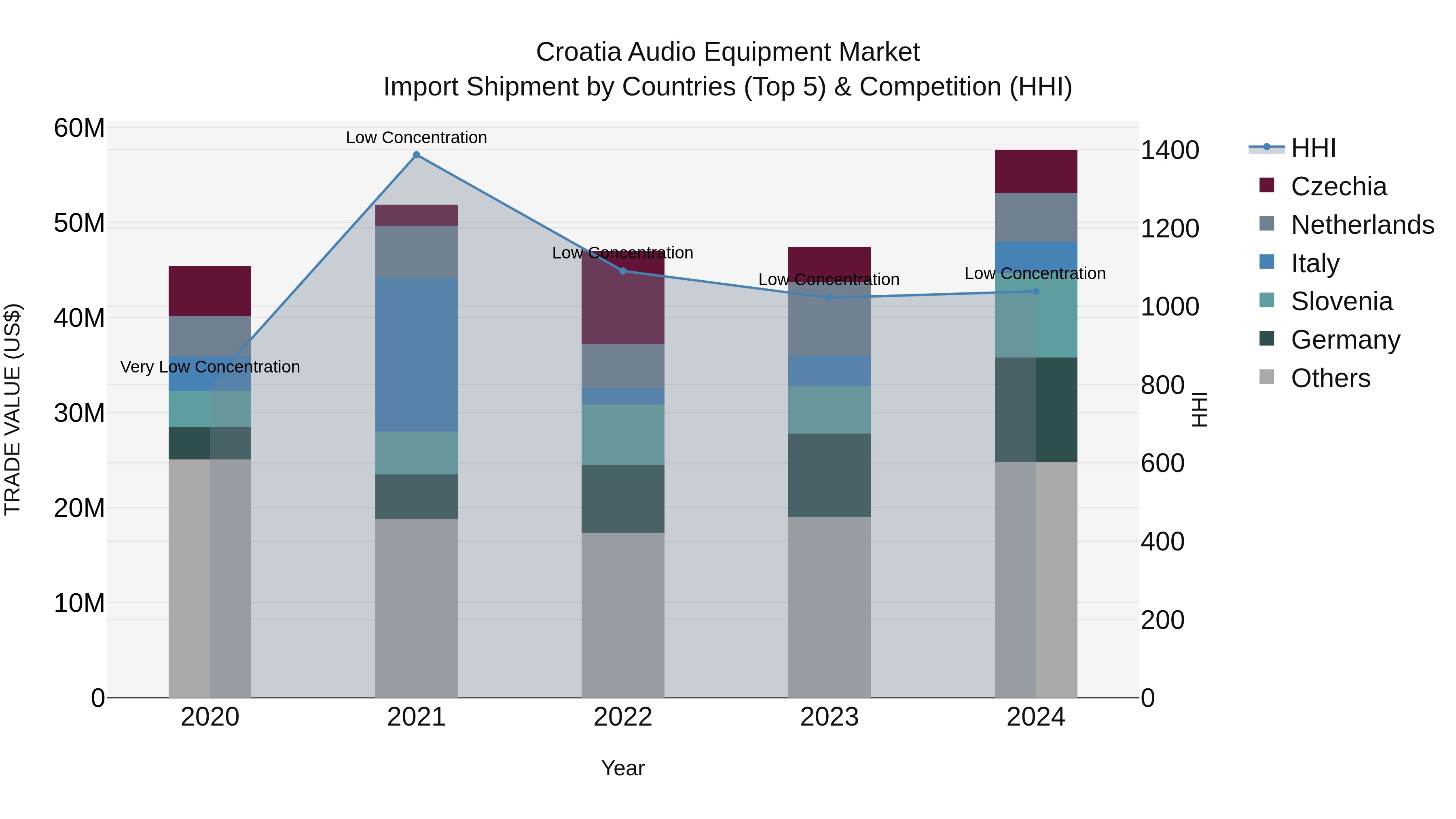 Croatia Audio Equipment Market Top 5 Importing Countries and Market Competition (HHI) Analysis