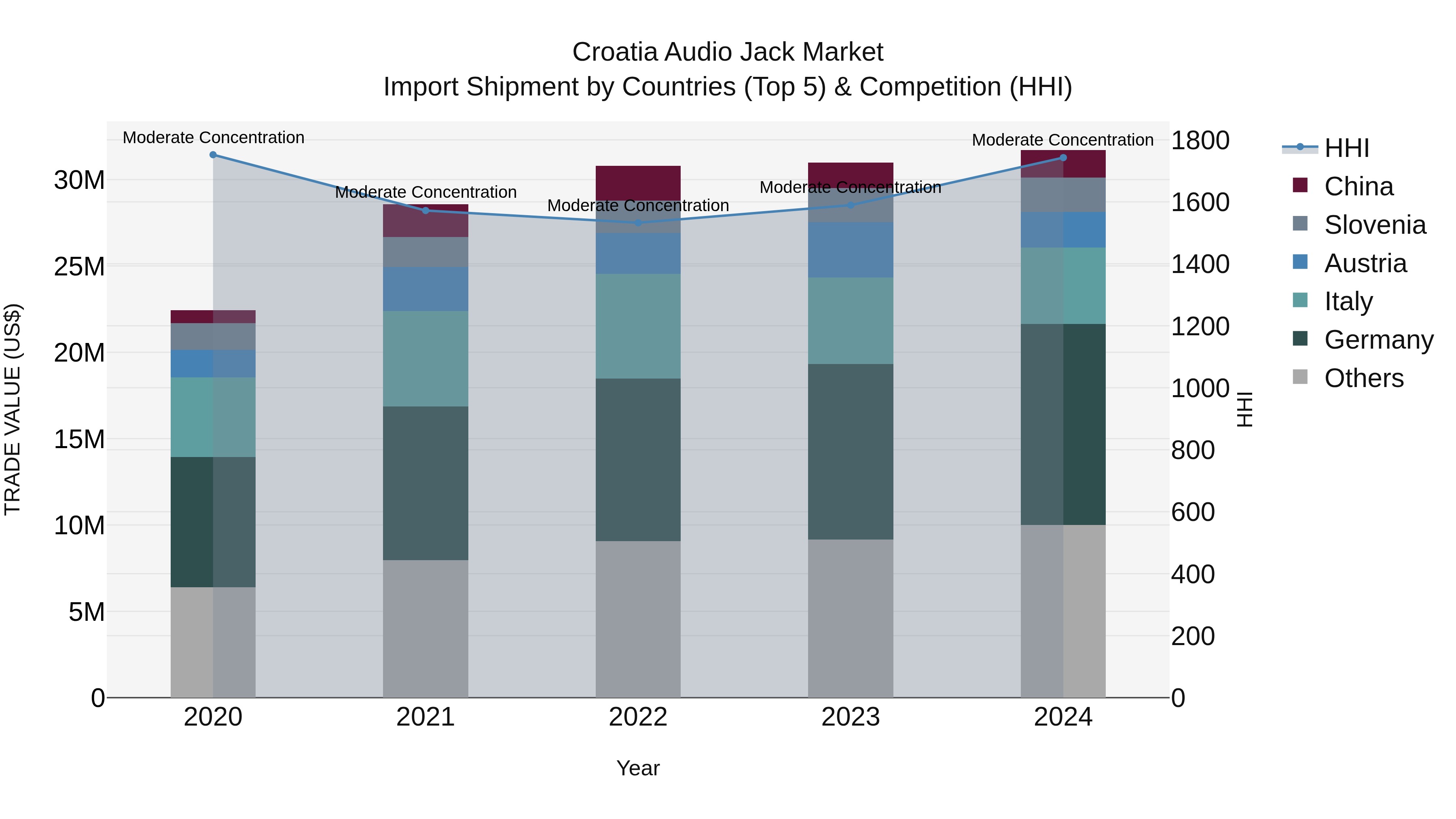 Croatia Audio Jack Market Top 5 Importing Countries and Market Competition (HHI) Analysis