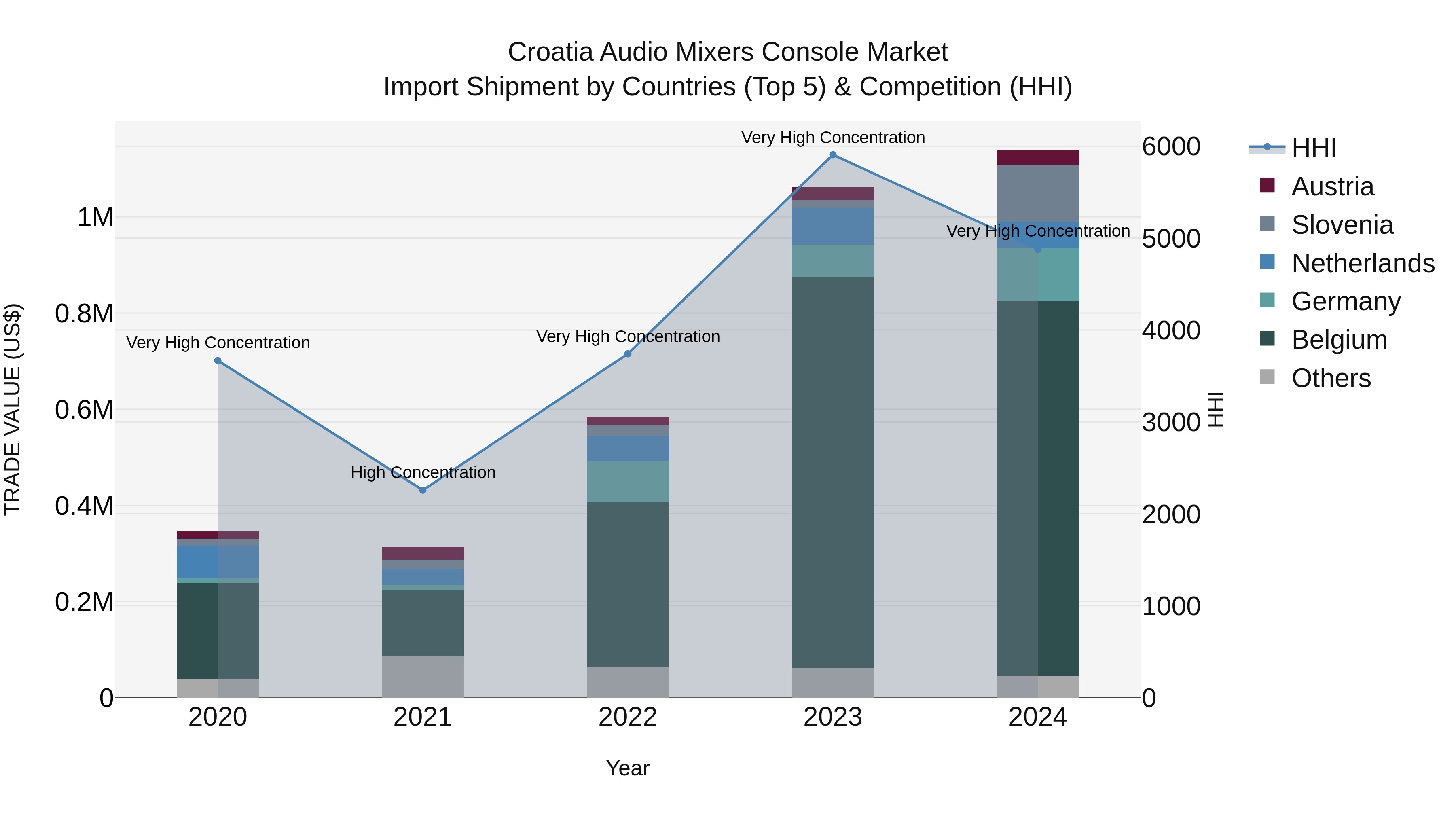 Croatia Audio Mixers Console Market Top 5 Importing Countries and Market Competition (HHI) Analysis