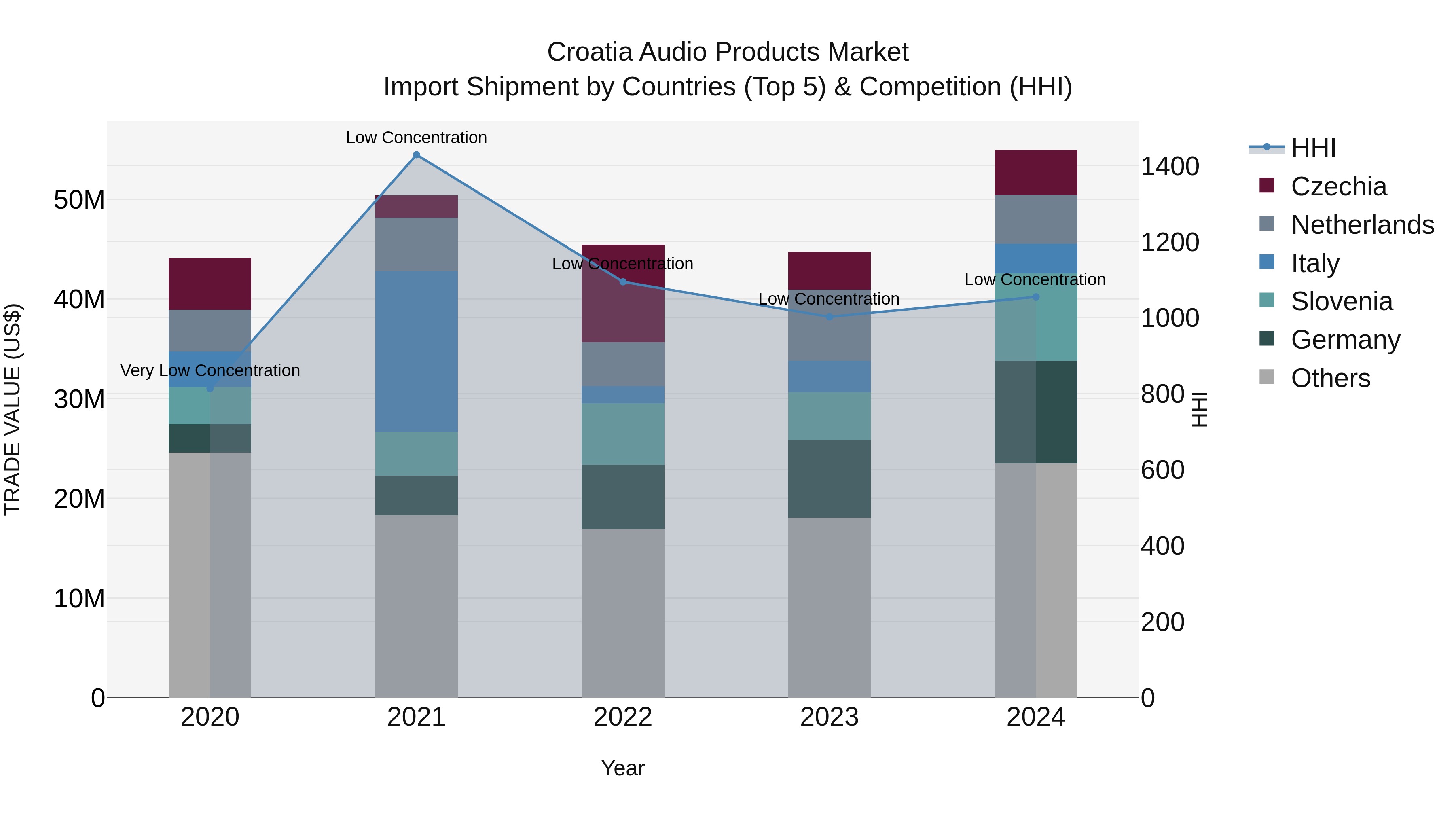 Croatia Audio Products Market Top 5 Importing Countries and Market Competition (HHI) Analysis