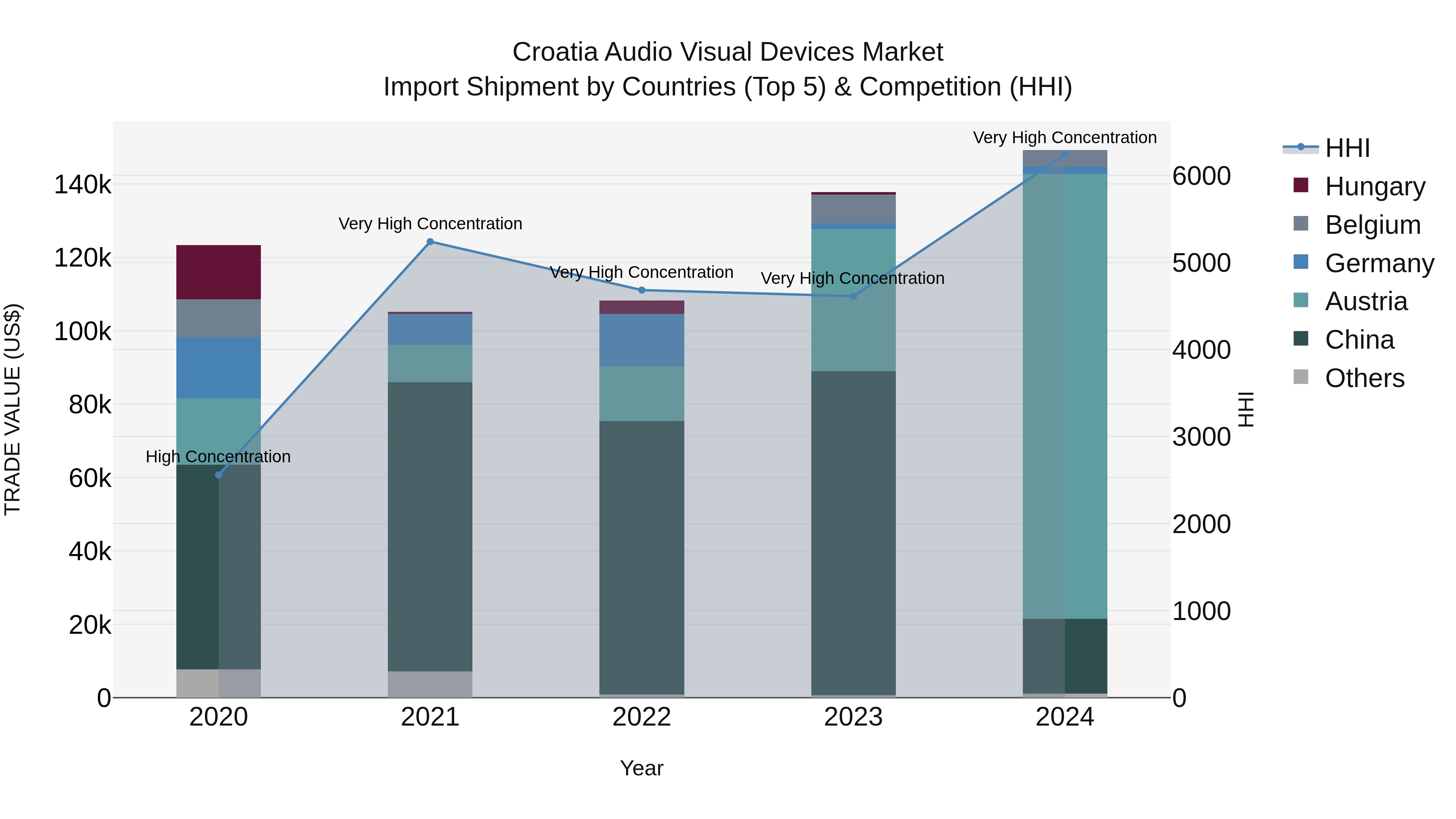 Croatia Audio Visual Devices Market Top 5 Importing Countries and Market Competition (HHI) Analysis