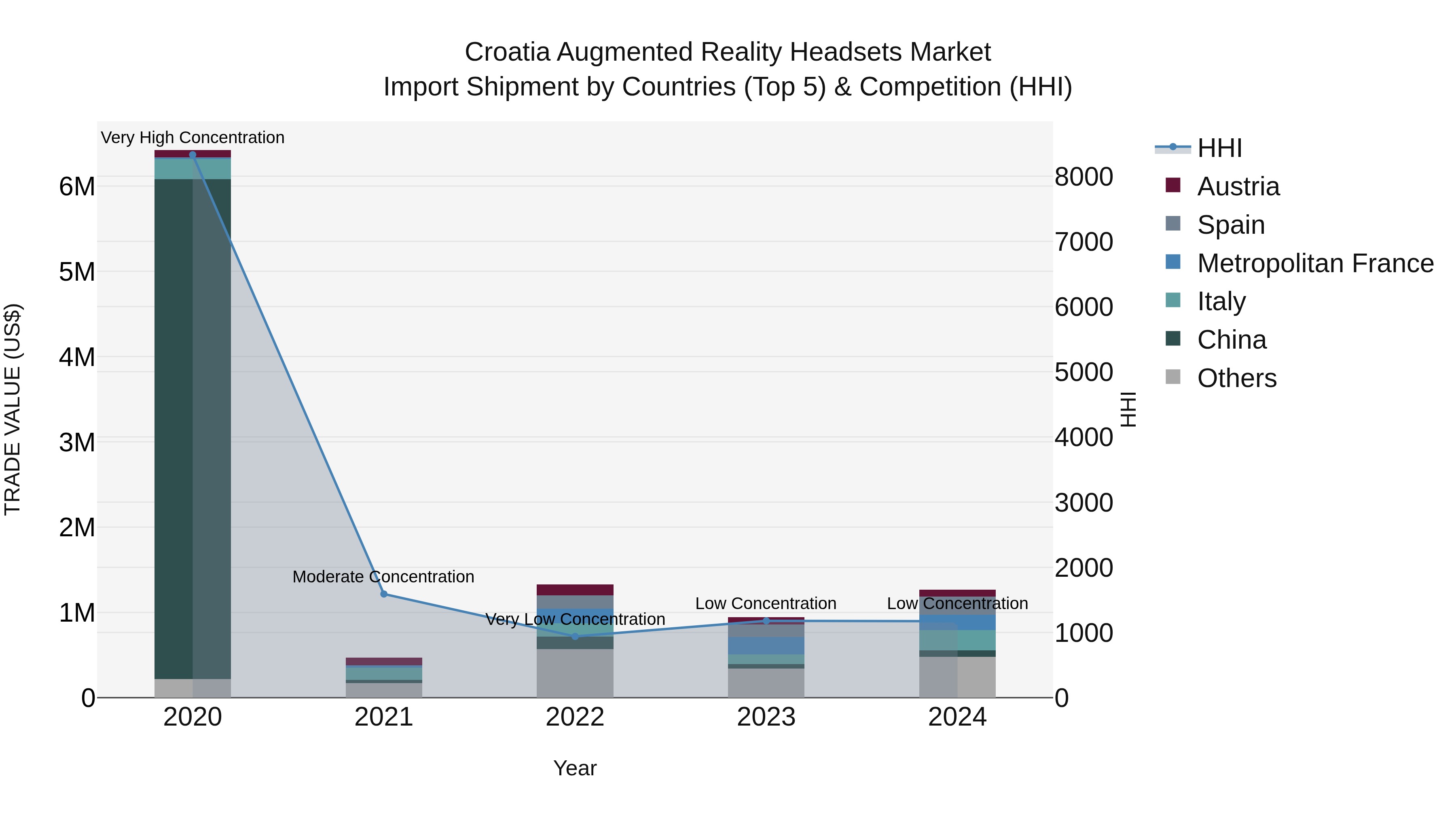 Croatia Augmented Reality Headsets Market Top 5 Importing Countries and Market Competition (HHI) Analysis