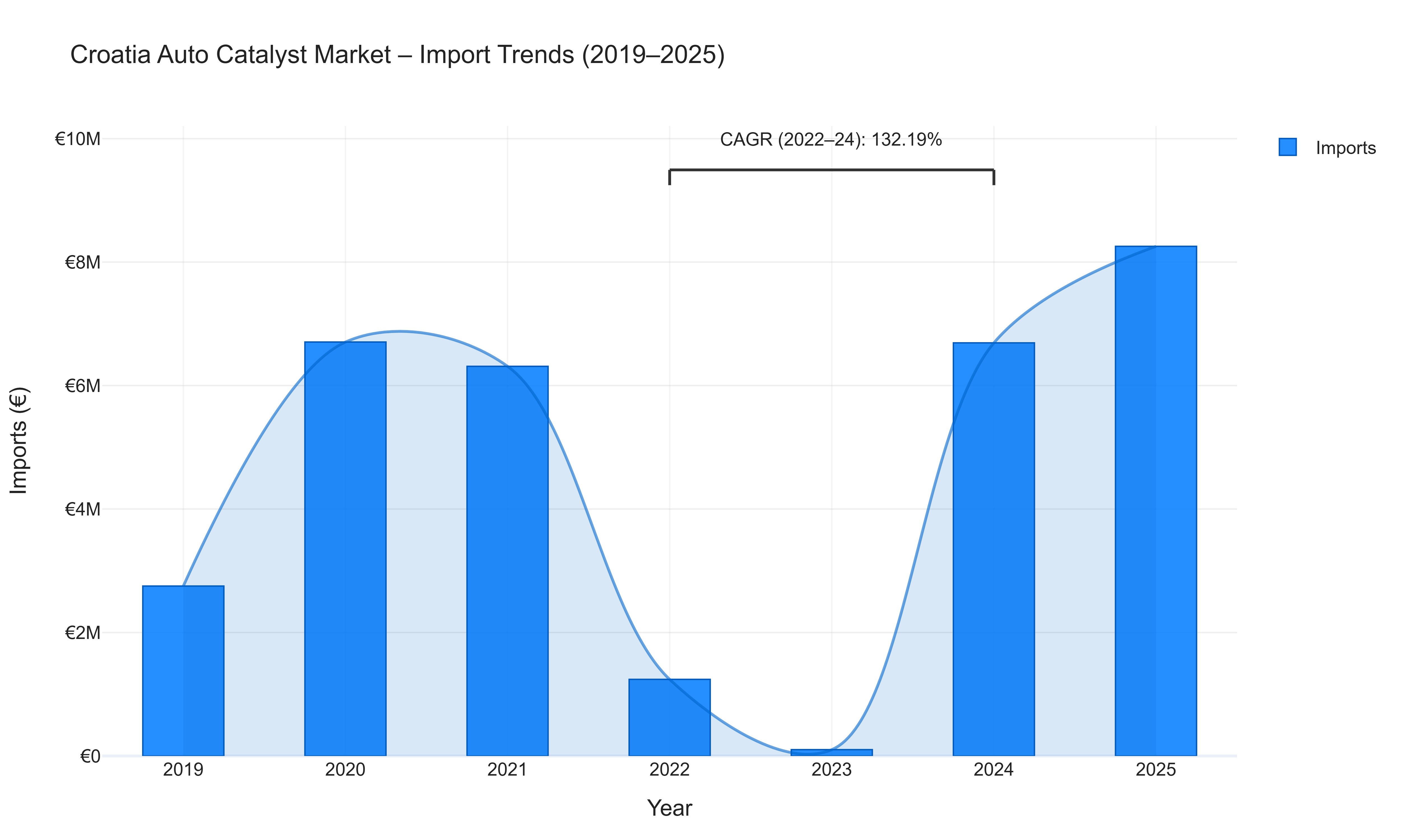 Croatia Auto Catalyst Market - Import Trends (2019-2025)