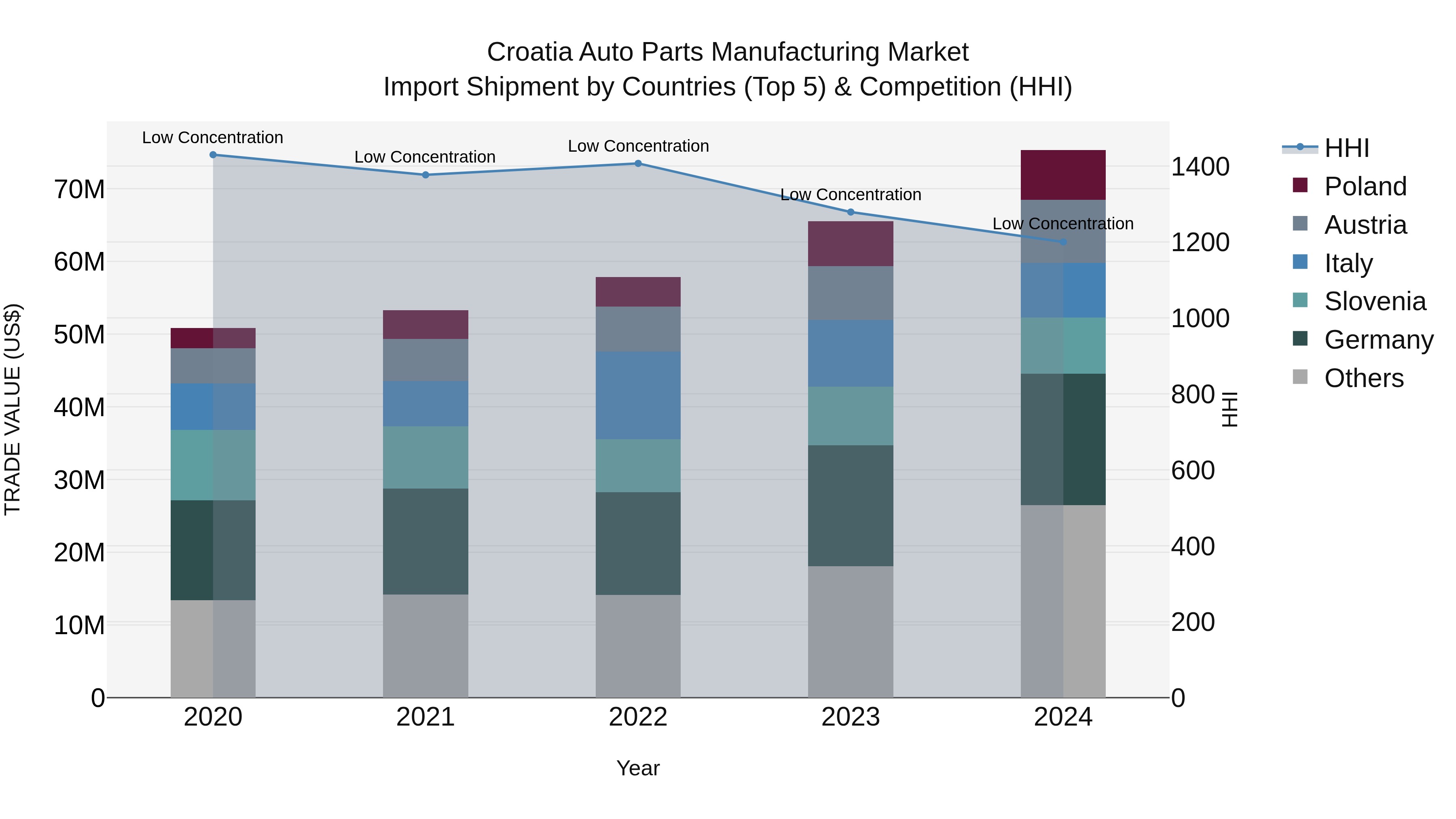 Croatia Auto Parts Manufacturing Market Top 5 Importing Countries and Market Competition (HHI) Analysis
