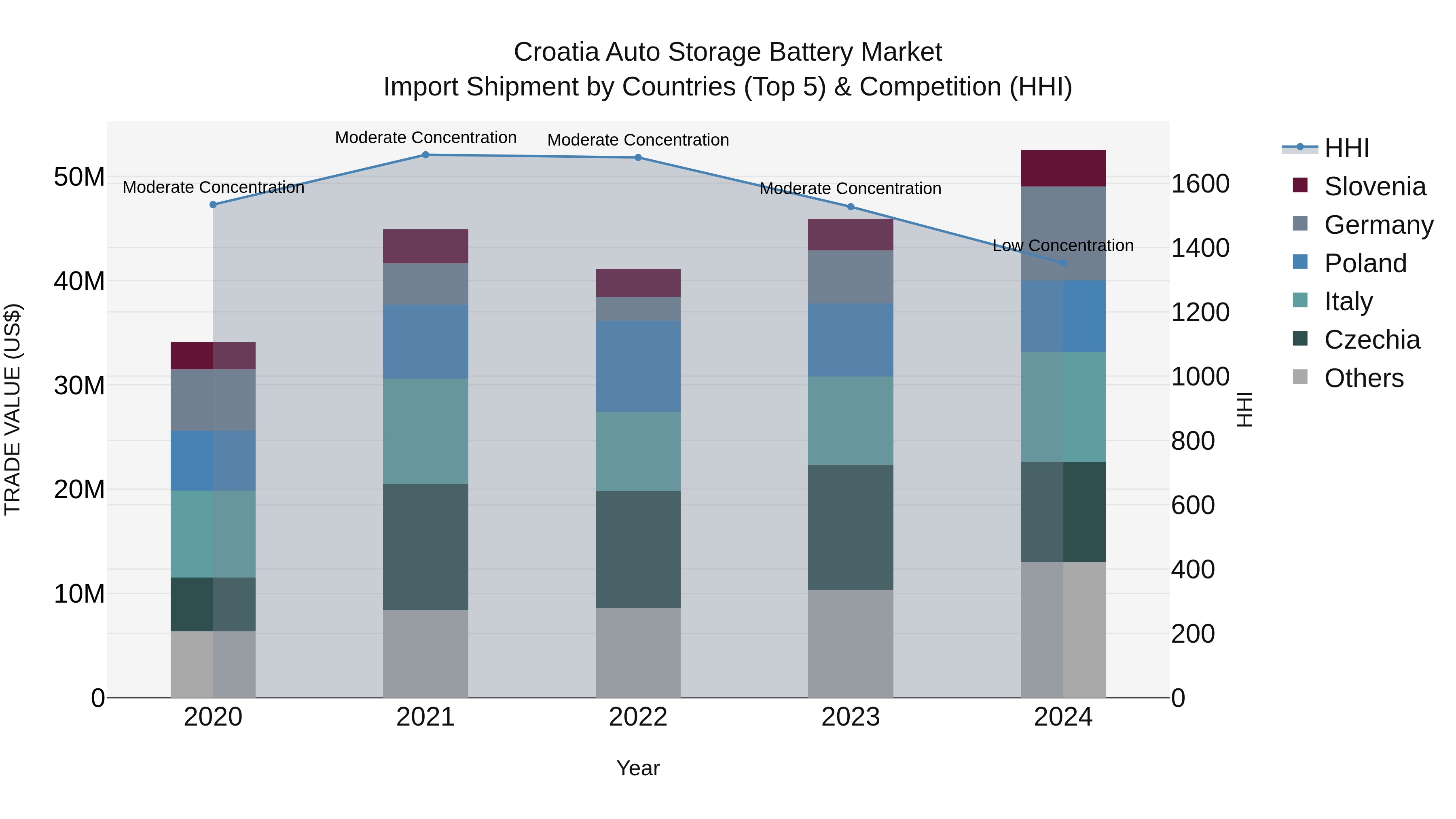 Croatia Auto Storage Battery Market Top 5 Importing Countries and Market Competition (HHI) Analysis