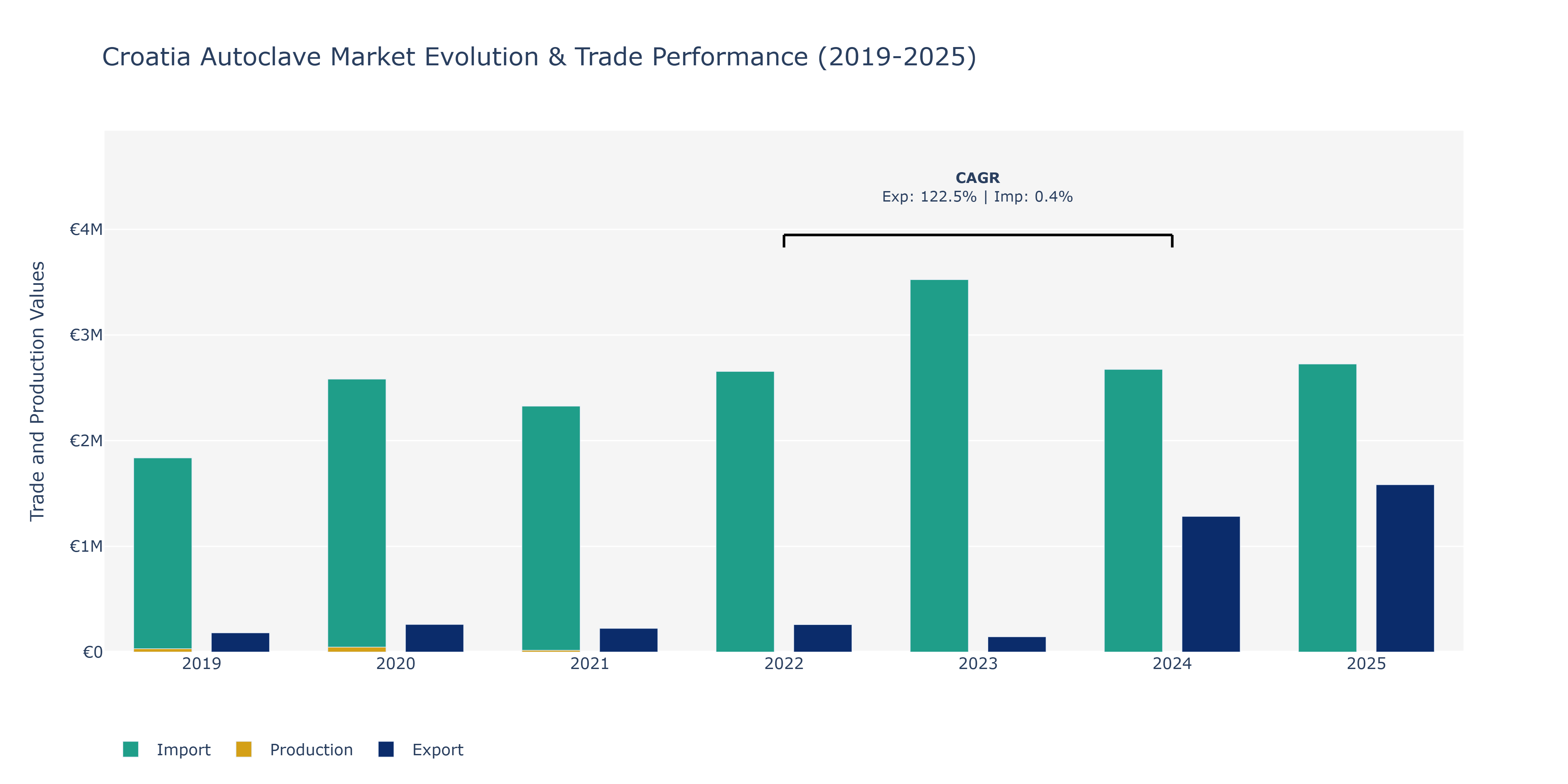 Croatia Autoclave Market: Production & Trade Performance (2019-2025)