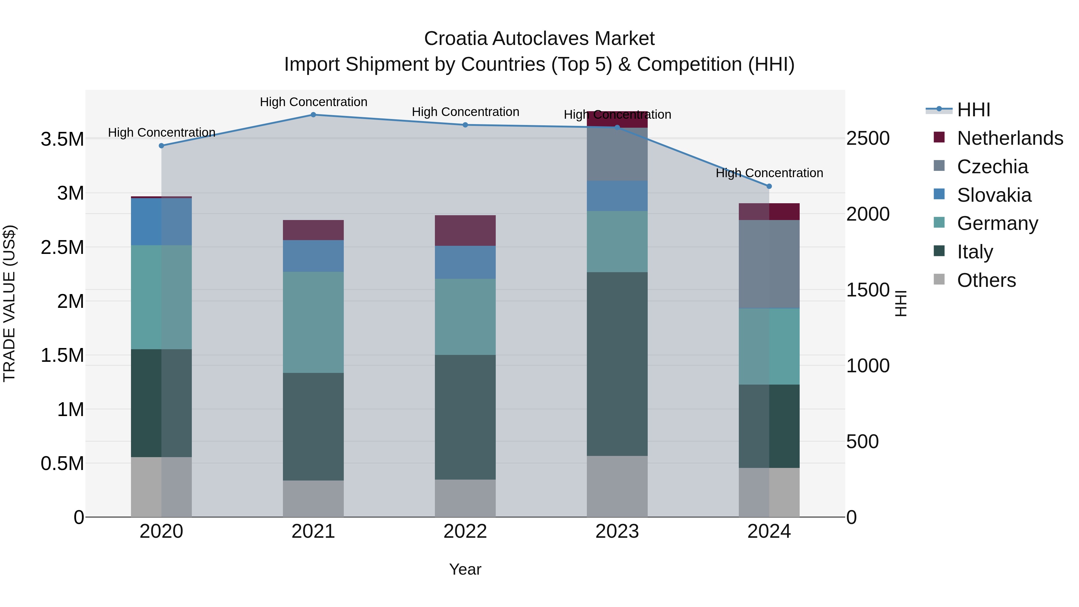 Croatia Autoclaves Market Top 5 Importing Countries and Market Competition (HHI) Analysis