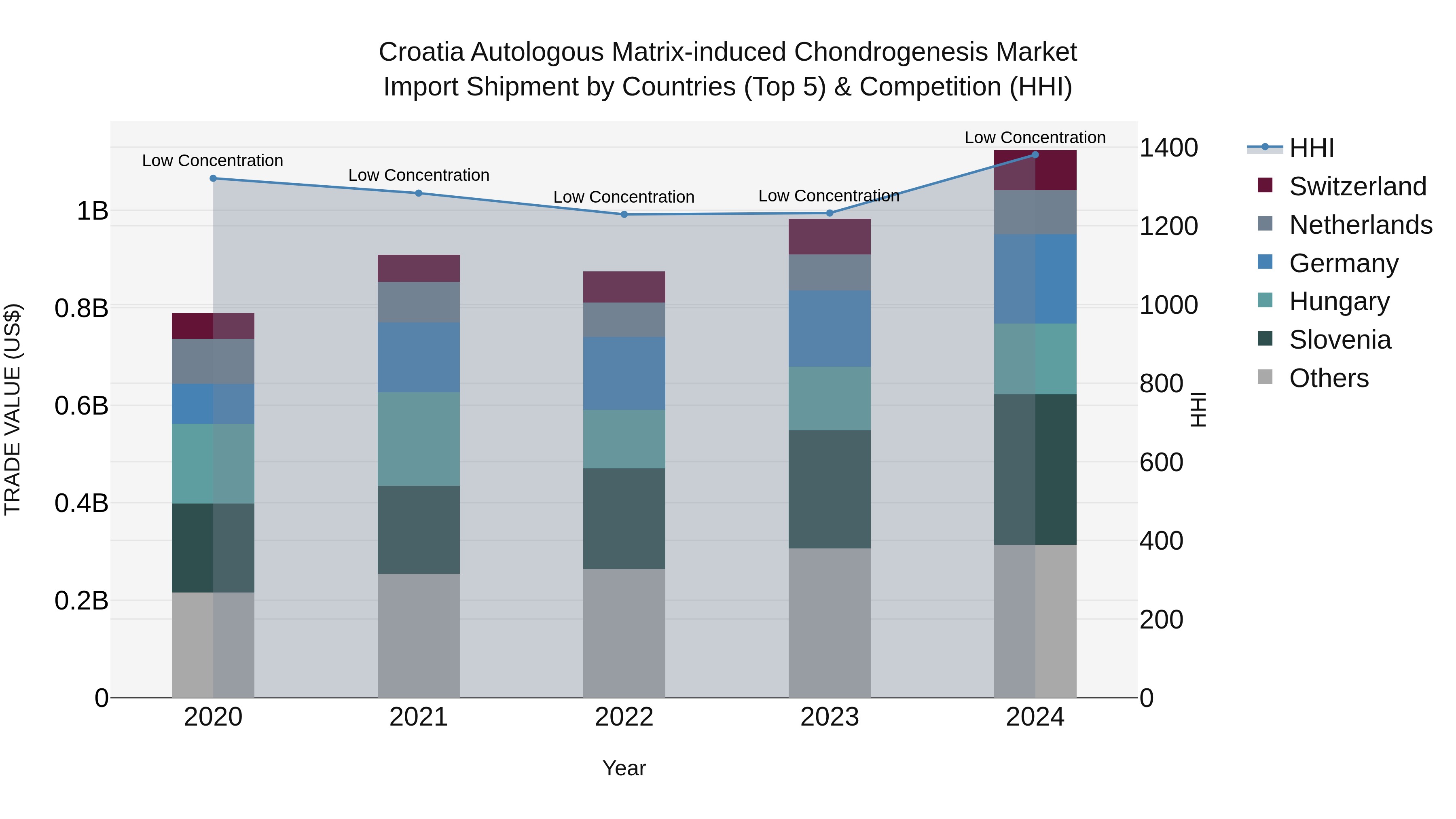 Croatia Autologous Matrix-induced Chondrogenesis Market Top 5 Importing Countries and Market Competition (HHI) Analysis