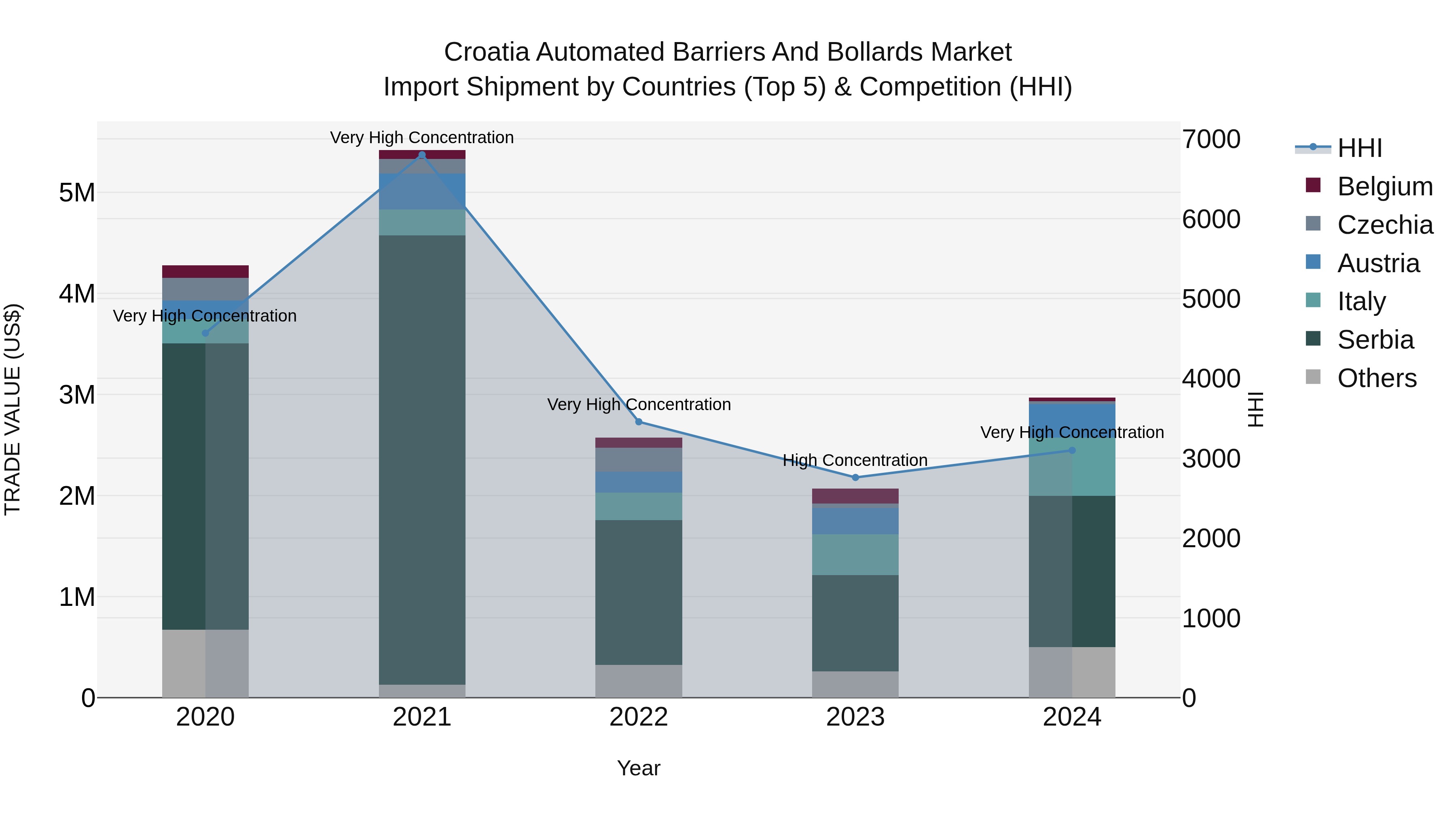 Croatia Automated Barriers and Bollards Market Top 5 Importing Countries and Market Competition (HHI) Analysis