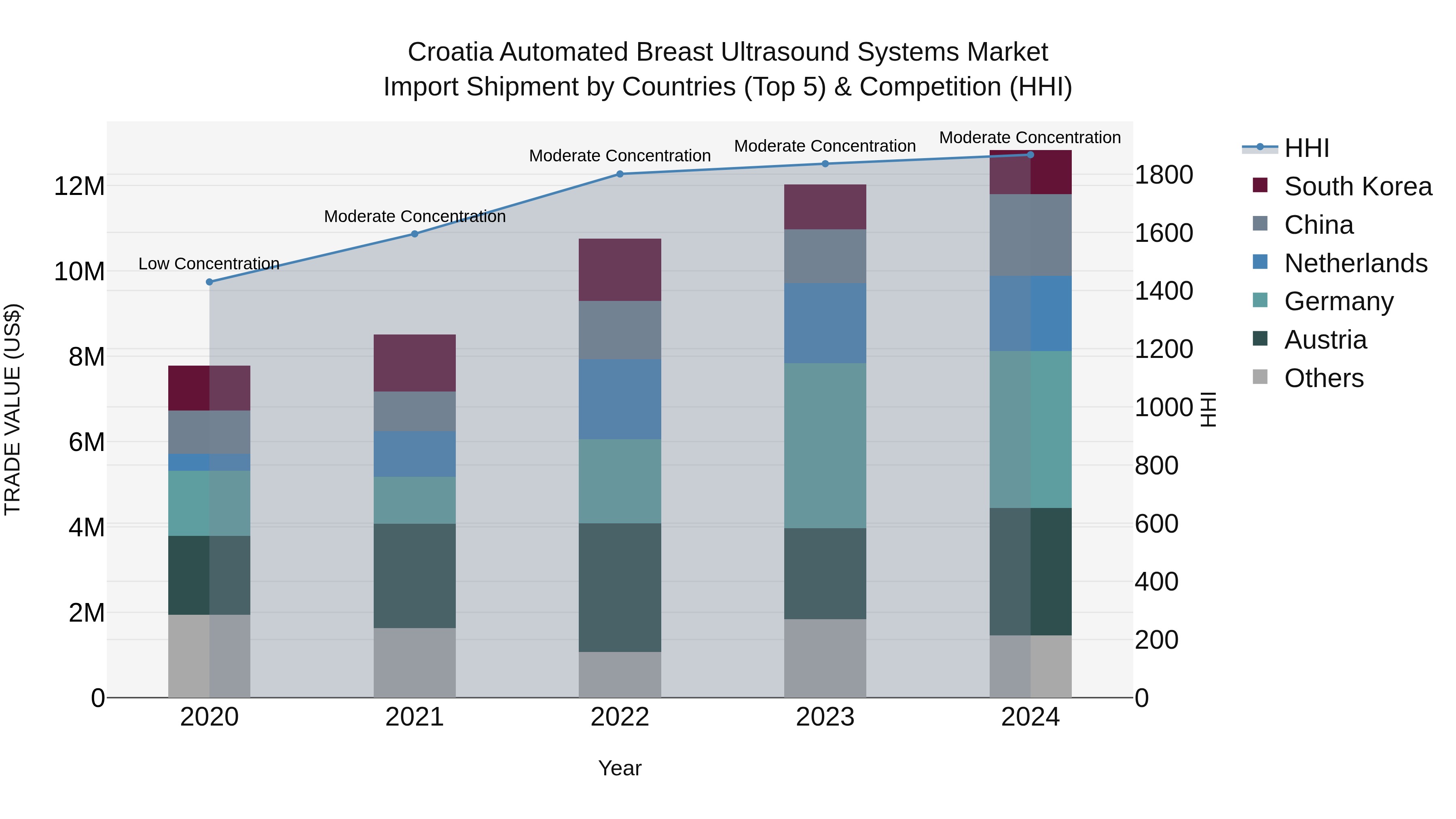 Croatia Automated Breast Ultrasound Systems Market Top 5 Importing Countries and Market Competition (HHI) Analysis