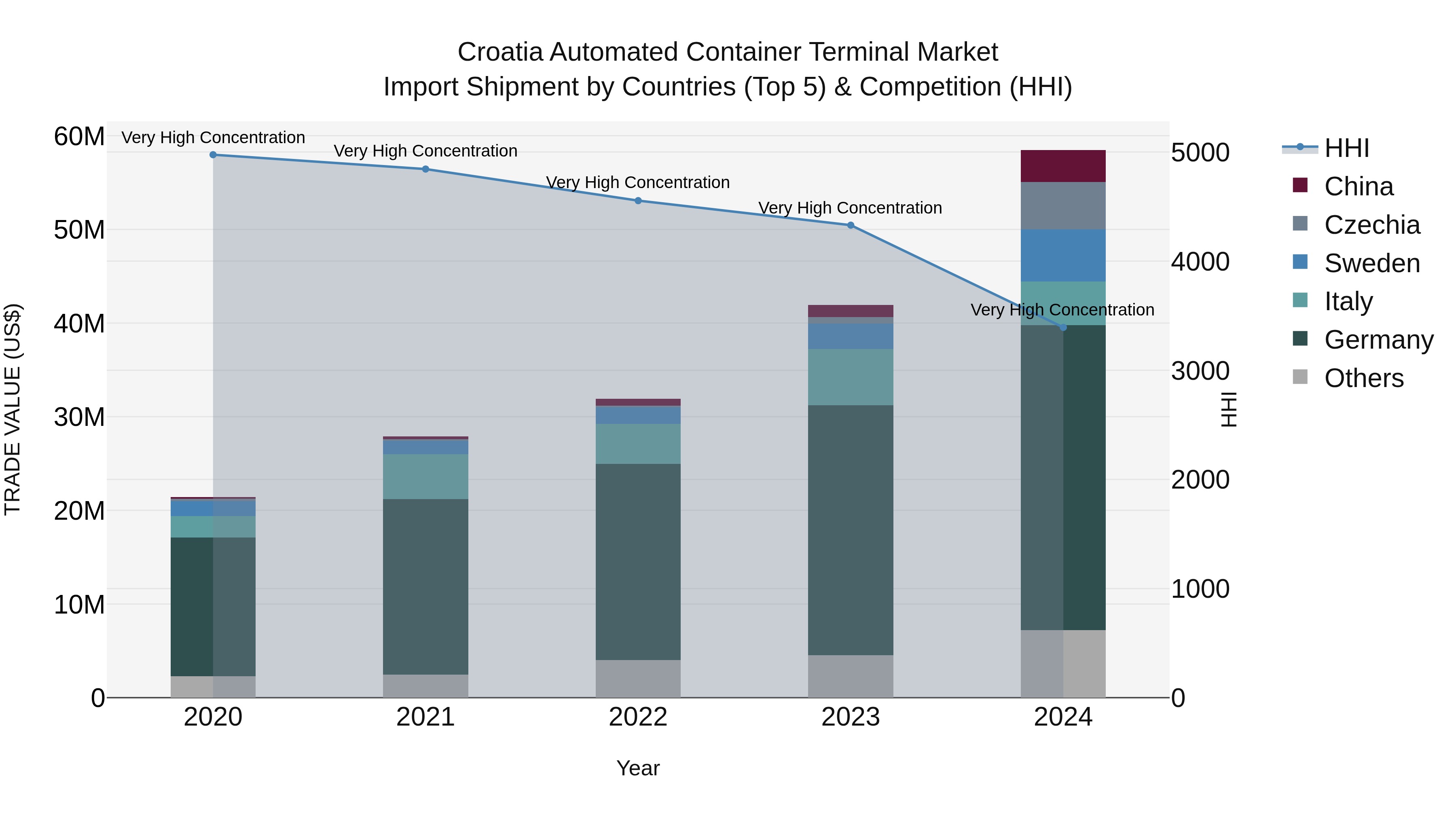Croatia Automated Container Terminal Market Top 5 Importing Countries and Market Competition (HHI) Analysis