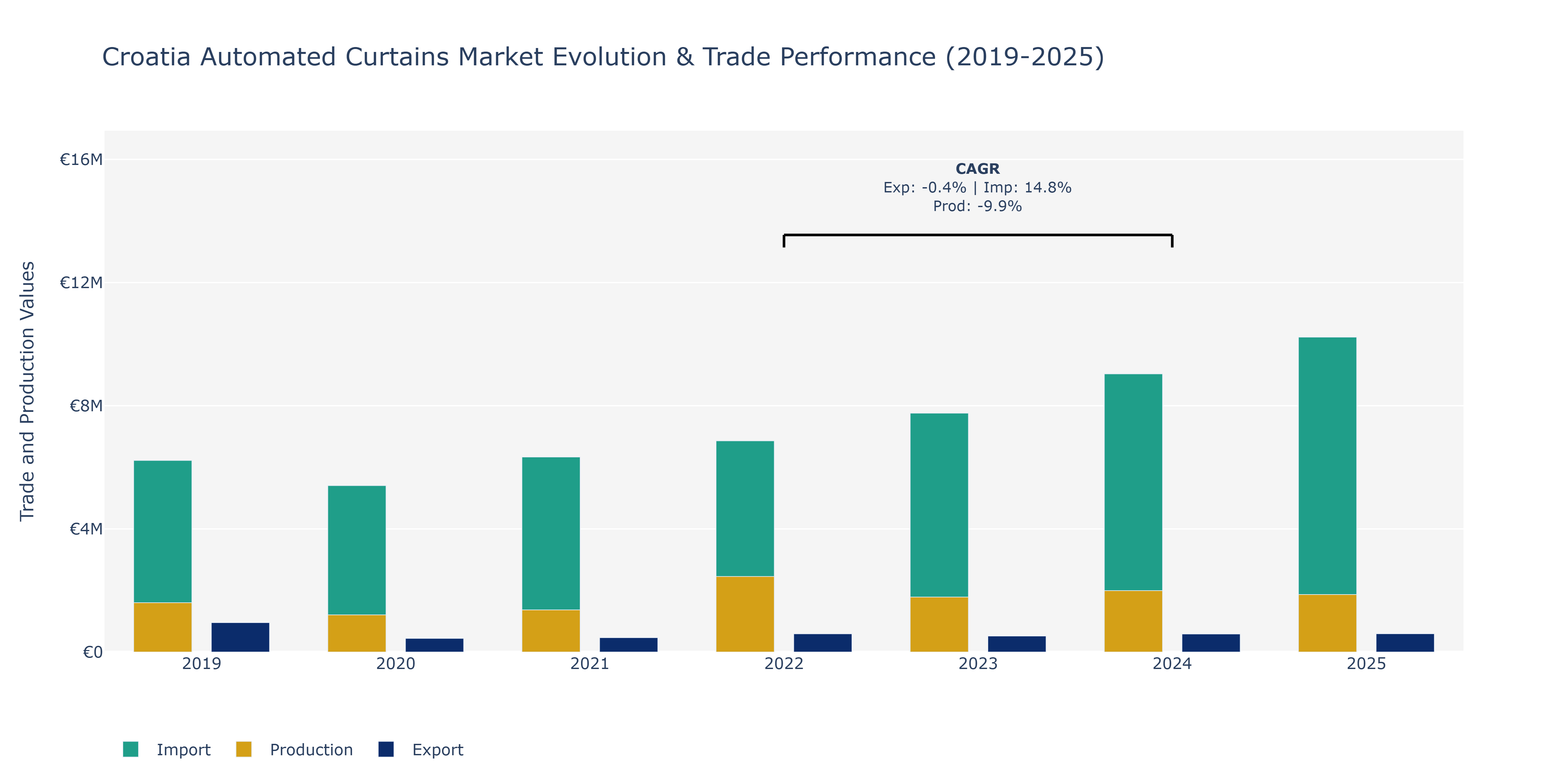 Croatia Automated Curtains Market: Production & Trade Performance (2019-2025)