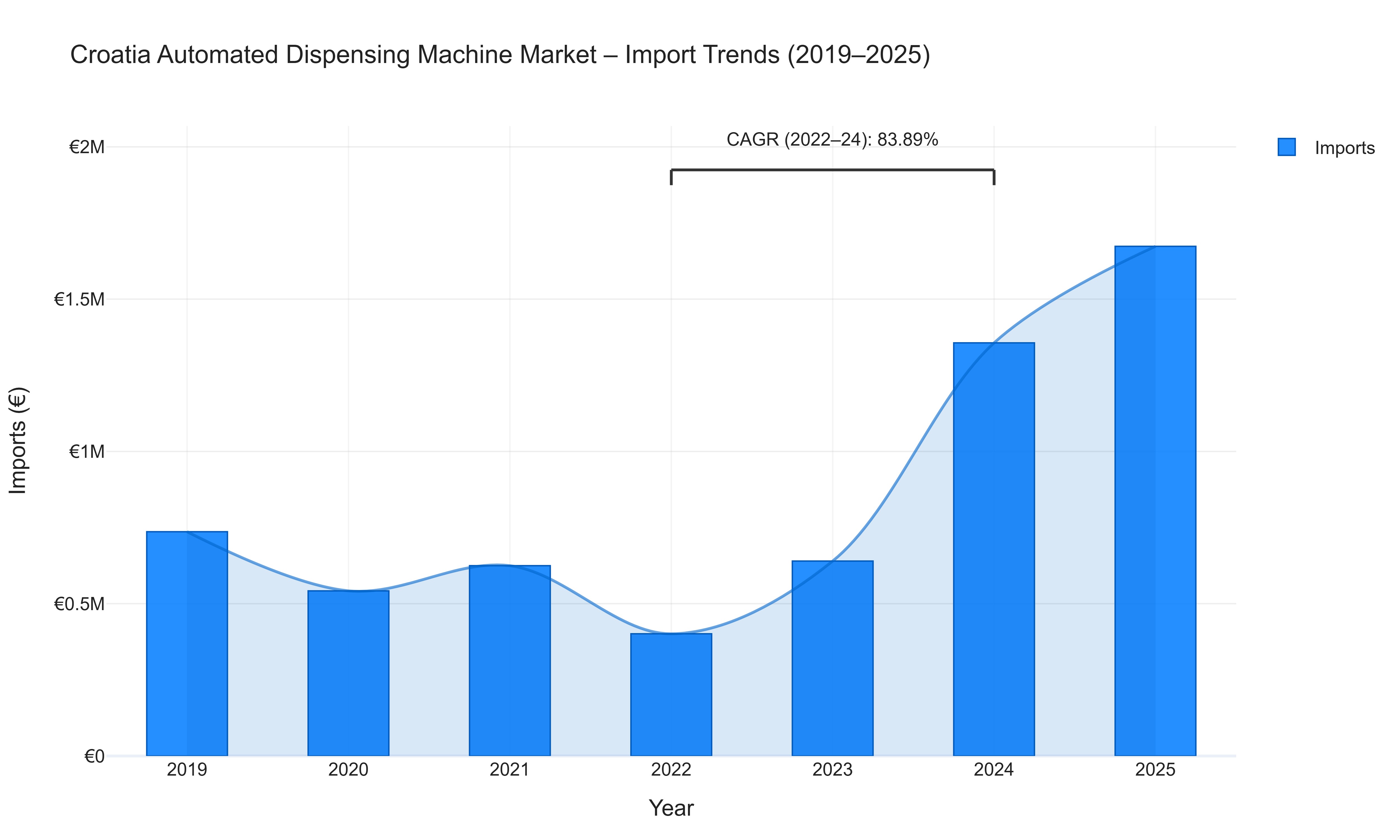 Croatia Automated Dispensing Machine Market - Import Trends (2019-2025)