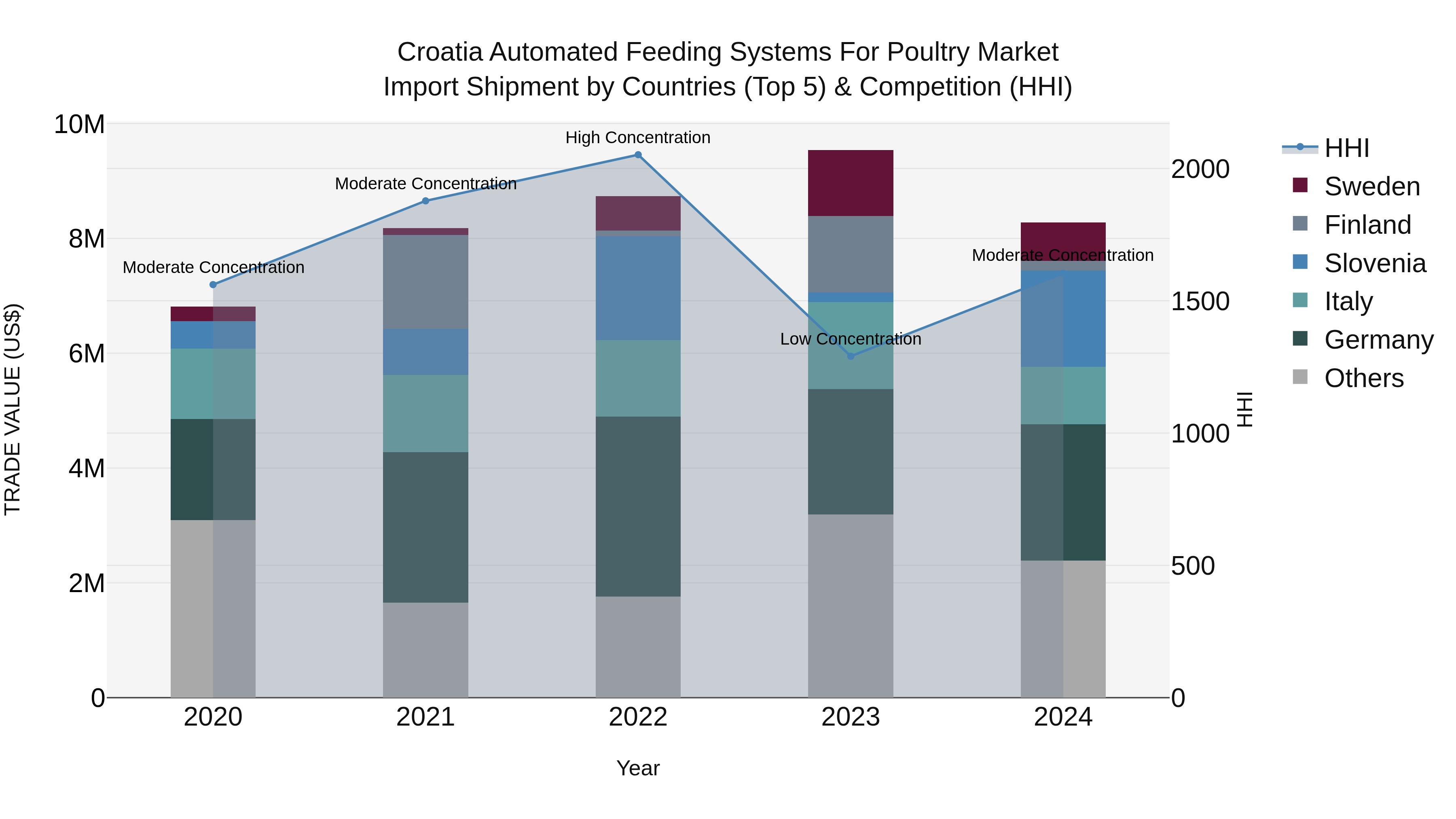 Croatia Automated Feeding Systems for Poultry Market Top 5 Importing Countries and Market Competition (HHI) Analysis