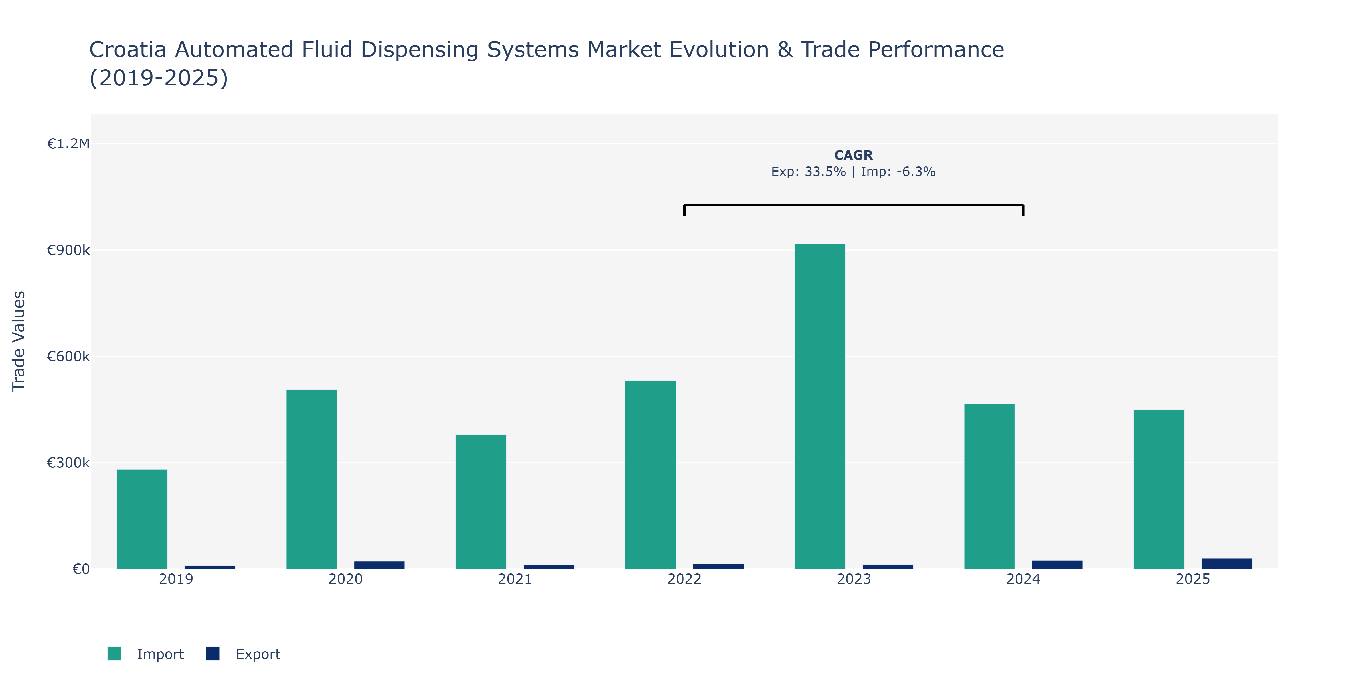 Croatia Automated Fluid Dispensing Systems Market: Production & Trade Performance (2019-2025)