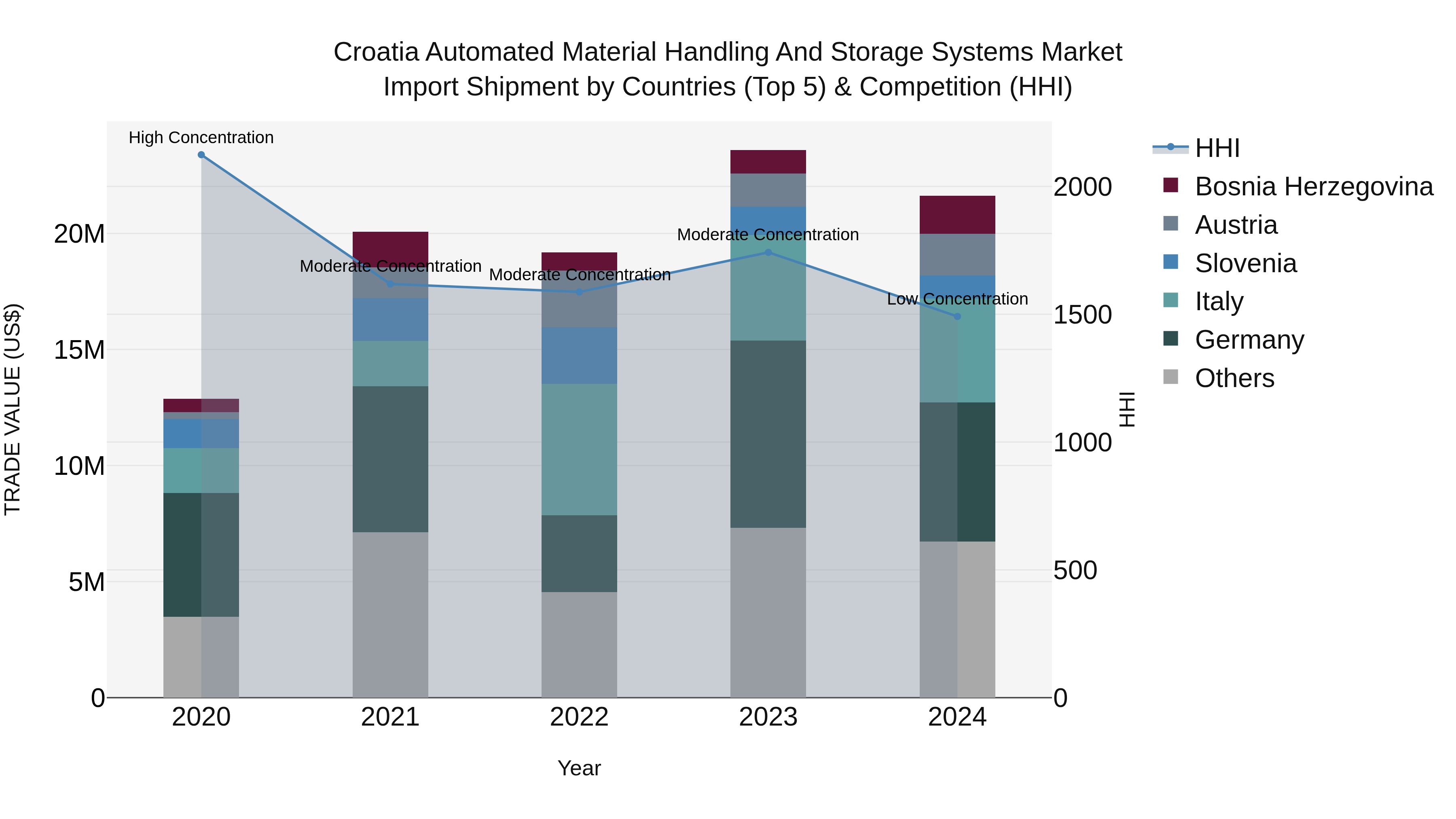 Croatia Automated Material Handling and Storage Systems Market Top 5 Importing Countries and Market Competition (HHI) Analysis