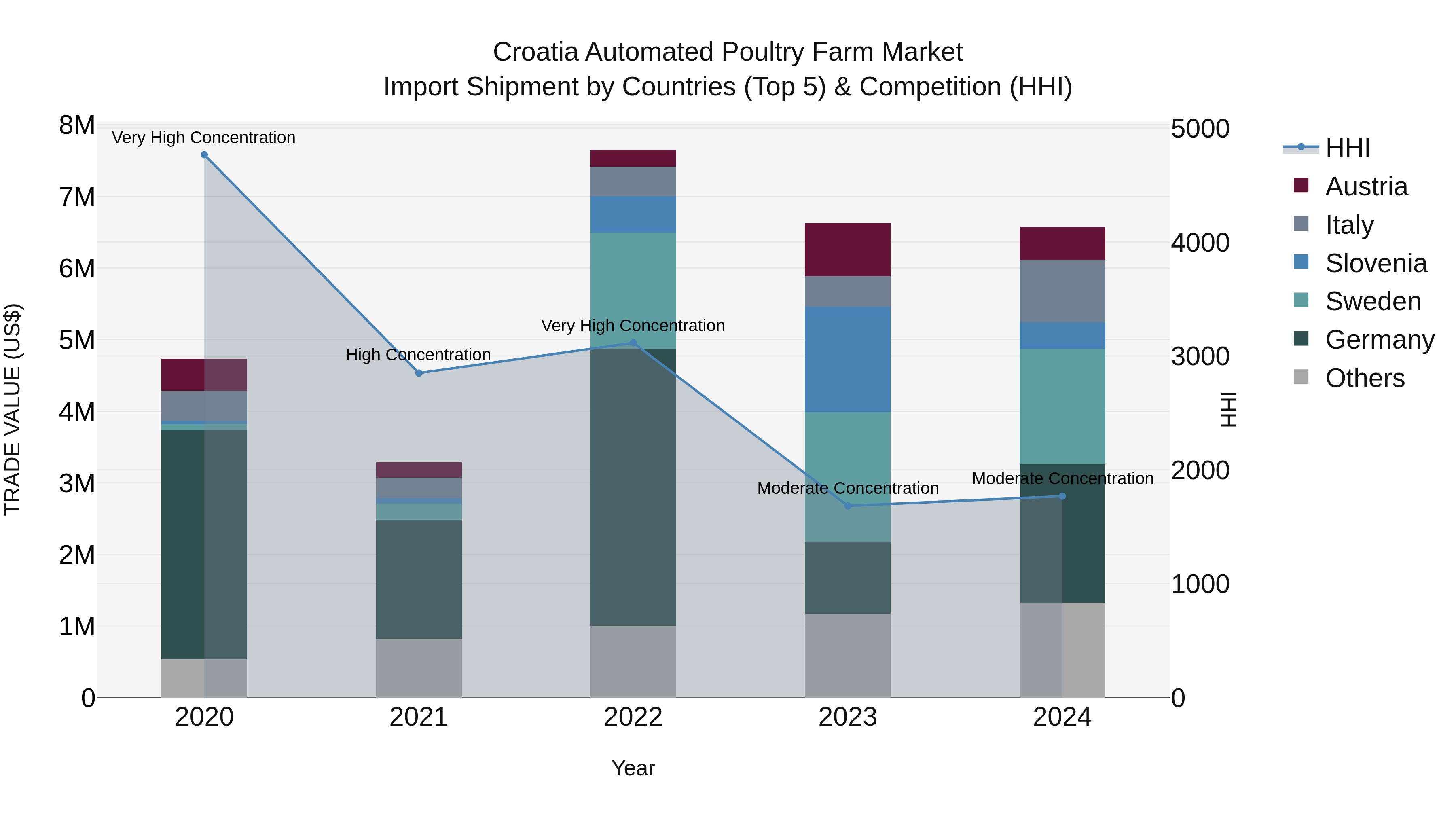 Croatia Automated Poultry Farm Market Top 5 Importing Countries and Market Competition (HHI) Analysis