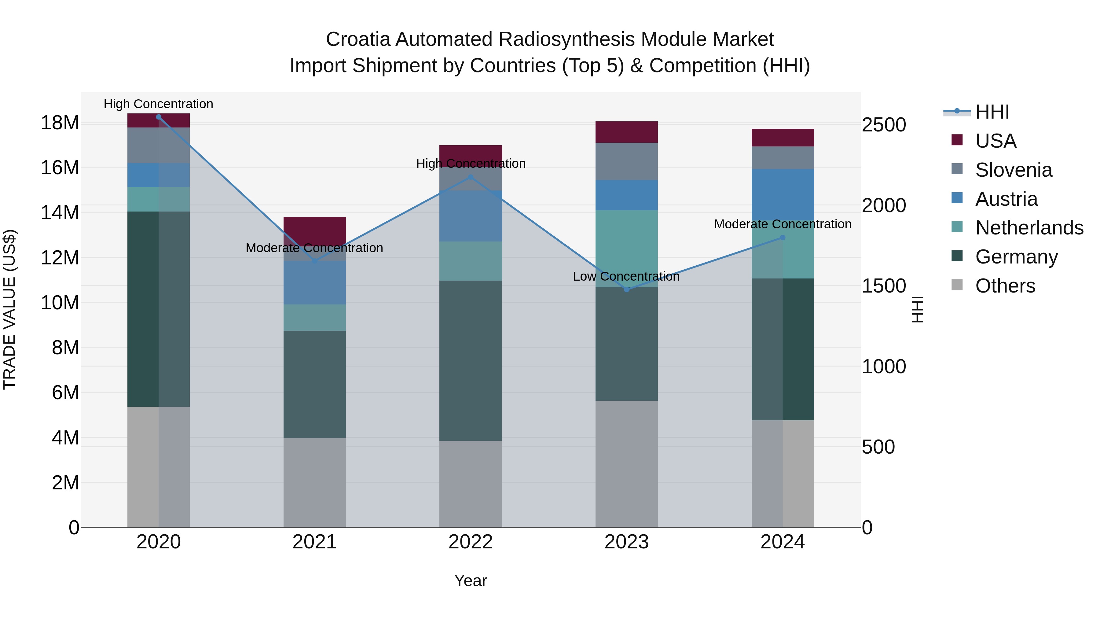 Croatia Automated Radiosynthesis Module Market Top 5 Importing Countries and Market Competition (HHI) Analysis