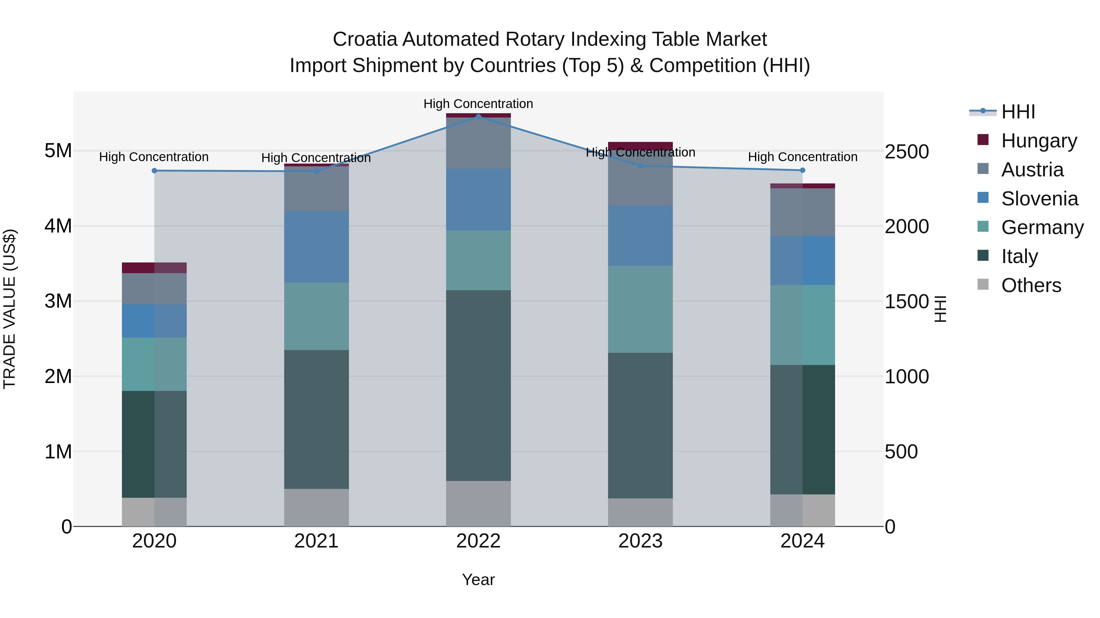 Croatia Automated Rotary Indexing Table Market Top 5 Importing Countries and Market Competition (HHI) Analysis