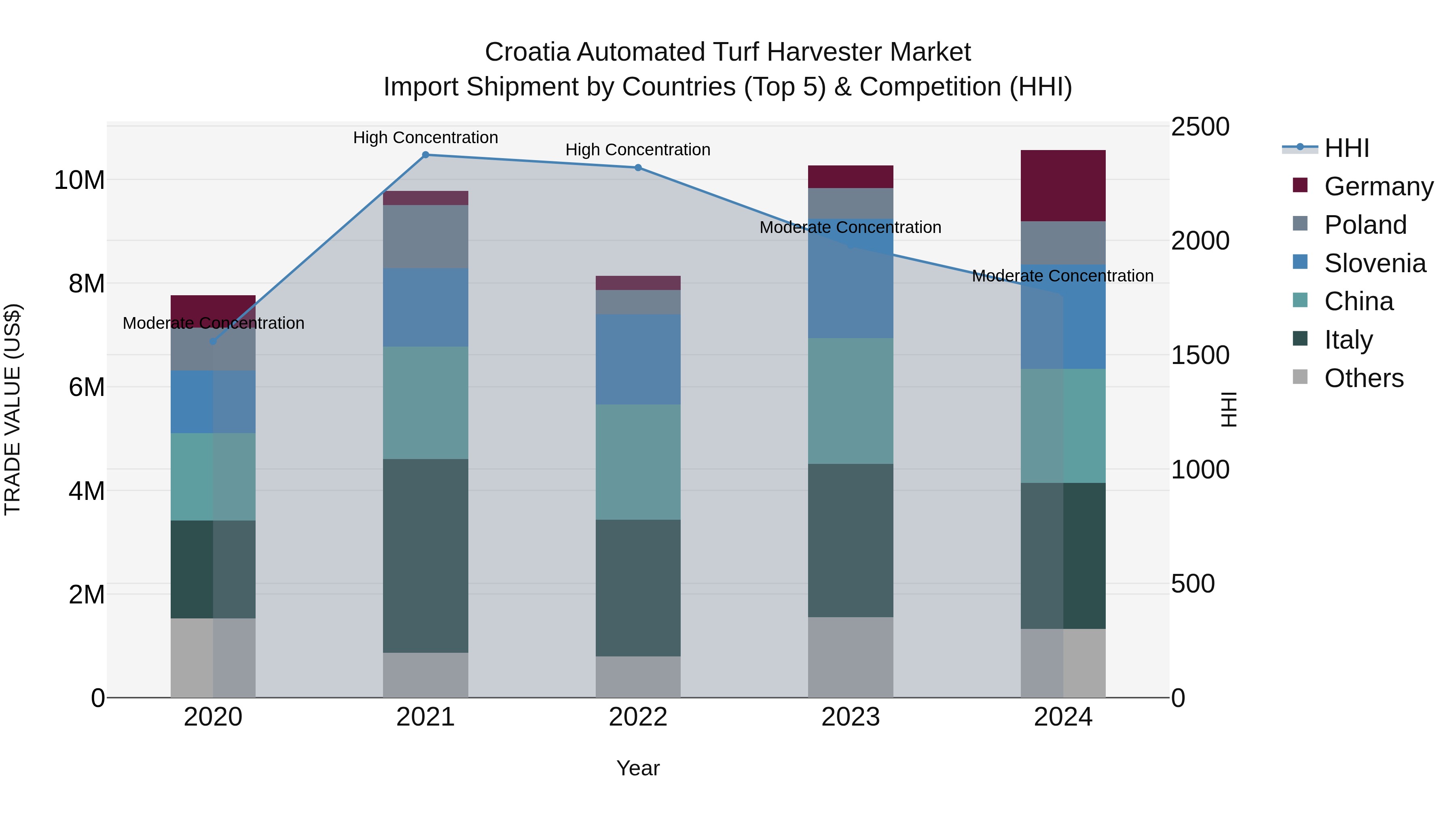 Croatia Automated Turf Harvester Market Top 5 Importing Countries and Market Competition (HHI) Analysis